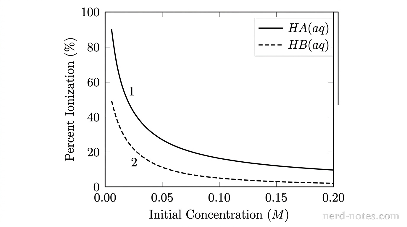 A 2D line graph with labeled axes and a legend in the upper-right corner. The horizontal axis is labeled 'Initial Concentration (M)' and ranges from 0.00 to 0.20 with tick marks at 0.00, 0.05, 0.10, 0.15, and 0.20. The vertical axis is labeled 'Percent Ionization (%)' and ranges from 0 to 100 with tick marks at 0, 20, 40, 60, 80, and 100. Bare axes without internal gridlines. Two smooth curves start near the top-left at very low concentration and decay downward asymptotically toward the horizontal axis as concentration increases. Curve 1 is drawn as a solid line labeled in the legend as 'HA(aq)'; it starts near 90% at 0.005 M, falls steeply, and levels off to approximately 10% at 0.20 M. Curve 2 is drawn as a dashed line labeled in the legend as 'HB(aq)'; it starts near 50% at 0.005 M, falls steeply, and levels off to approximately 2% at 0.20 M. Curve 1 remains strictly above Curve 2 across all concentrations. No other particles, labels, text, or annotations appear.