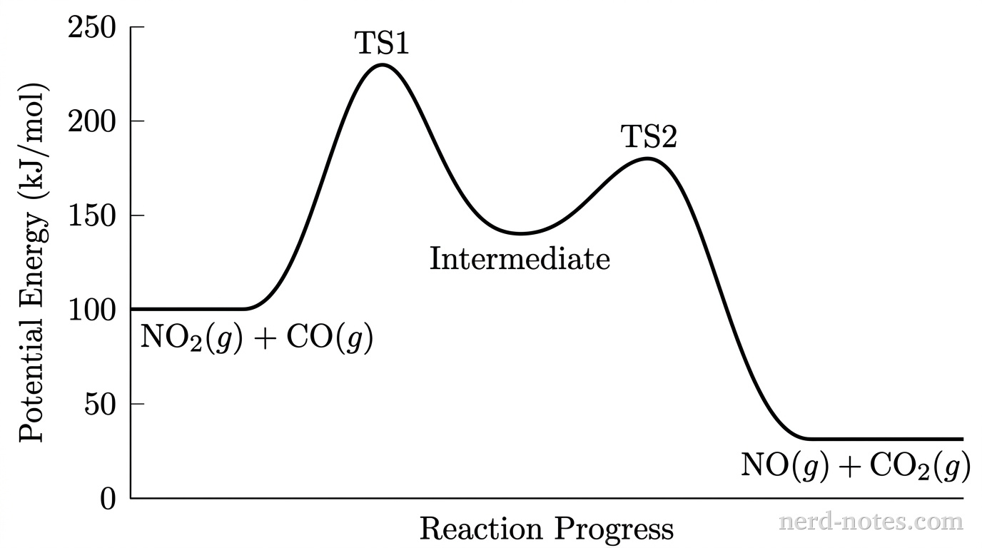 Potential energy profile for the reaction of \(\text{NO}_2\text{(g)}\) and \(\text{CO(g)}\).