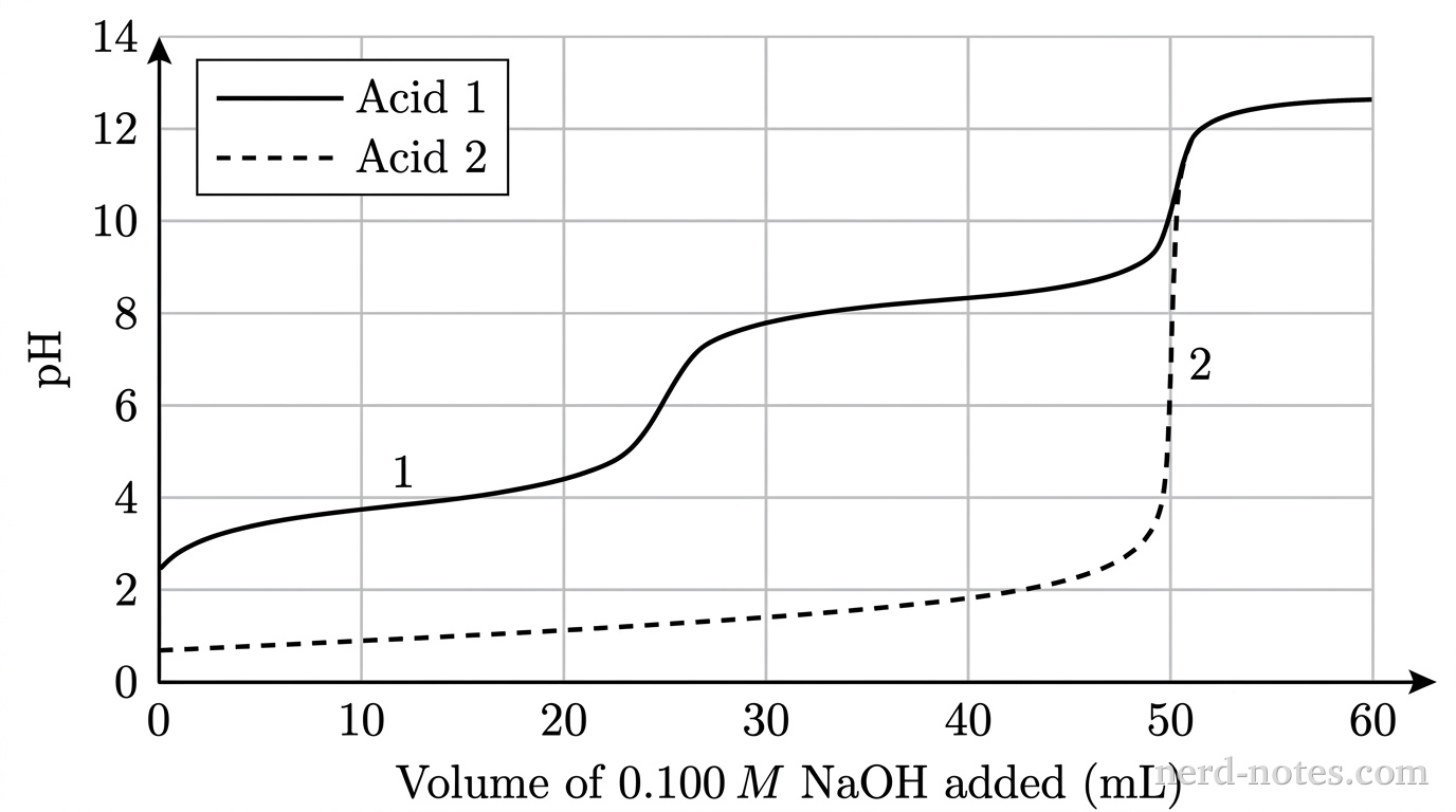 A titration graph plotting \(\text{pH}\) on the vertical y-axis (scale \(0\) to \(14\), gridlines every \(2\) units) versus Volume of \(0.100\text{ M }\text{NaOH}\) added (\(\text{mL}\)) on the horizontal x-axis (scale \(0\) to \(60\), gridlines every \(10\text{ mL}\)). A legend in the upper left indicates: solid line = Acid 1, dashed line = Acid 2. Curve 1 (solid line) starts at \(\text{pH} = 2.5\) at \(0\text{ mL}\), shows a buffer plateau at \(\text{pH} = 3.8\) at \(12.5\text{ mL}\), a first inflection at \(25.0\text{ mL}\) (\(\text{pH} = 6.0\)), a second buffer plateau at \(\text{pH} = 8.2\) at \(37.5\text{ mL}\), a second inflection at \(50.0\text{ mL}\) (\(\text{pH} = 10.0\)), and levels off at \(\text{pH} = 12.5\). Curve 2 (dashed line) starts at \(\text{pH} = 0.7\) at \(0\text{ mL}\), rises smoothly below \(\text{pH} = 2.0\) until \(45\text{ mL}\), undergoes a single steep inflection at \(50.0\text{ mL}\) through \(\text{pH} = 7.0\), and merges with Curve 1. No other curves, points, labels, or annotations appear.