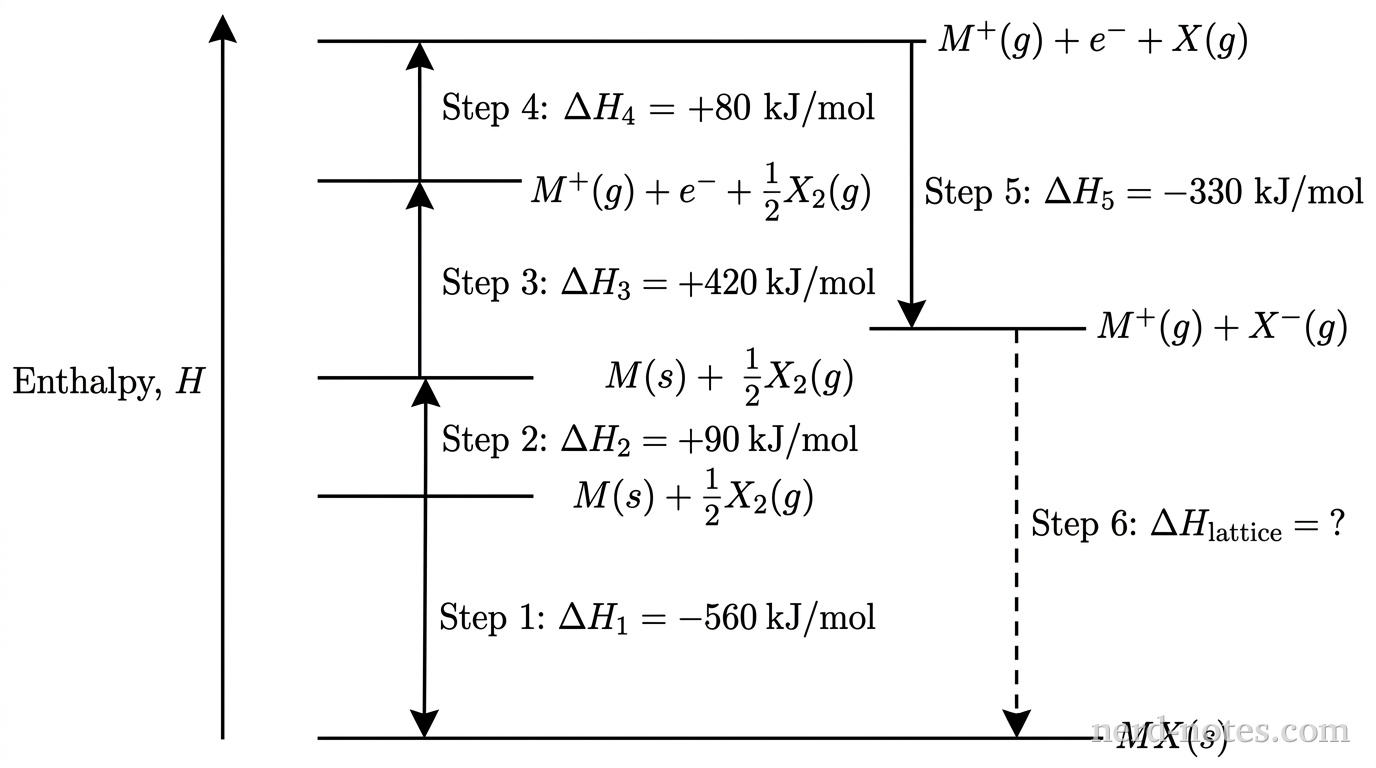 An energy level diagram in grayscale. A single vertical upward arrow on the far left is labeled Enthalpy, H. Six horizontal solid black line segments represent energy levels. Level 0 at mid-height is labeled M(s) + 1/2 X2(g). A lower level below Level 0 is labeled MX(s); a solid downward arrow from Level 0 to this lower level is labeled Step 1: Delta H1 = -560 kJ/mol. Above Level 0, Level 1 is labeled M(g) + 1/2 X2(g); an upward arrow from Level 0 to Level 1 is labeled Step 2: Delta H2 = +90 kJ/mol. Above Level 1, Level 2 is labeled M+(g) + e- + 1/2 X2(g); an upward arrow from Level 1 to Level 2 is labeled Step 3: Delta H3 = +420 kJ/mol. Above Level 2, Level 3 is labeled M+(g) + e- + X(g); an upward arrow from Level 2 to Level 3 is labeled Step 4: Delta H4 = +80 kJ/mol. Just below Level 3, Level 4 is labeled M+(g) + X-(g); a downward arrow from Level 3 to Level 4 is labeled Step 5: Delta H5 = -330 kJ/mol. A dashed downward vertical arrow connects Level 4 directly to the lowest level MX(s) and is labeled Step 6: Delta H_lattice = ?. No other text, lines, or annotations appear.