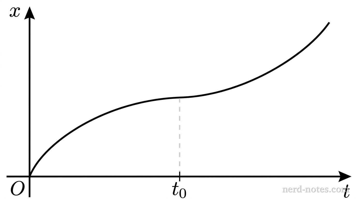 A graph on bare Cartesian axes. The horizontal axis is labeled t, and the vertical axis is labeled x, each with an arrowhead at its positive end. The origin is labeled O. A single smooth, solid curve begins near O and increases monotonically into the first quadrant. For t < t_0, the curve is concave downward with a decreasing positive slope. At a specific time labeled t_0 on the horizontal axis, marked by a vertical dashed line connecting the axis to the curve, the curve passes through an inflection point with a positive slope. For t > t_0, the curve is concave upward with an increasing positive slope. No other labels, lines, text, or tick marks appear.