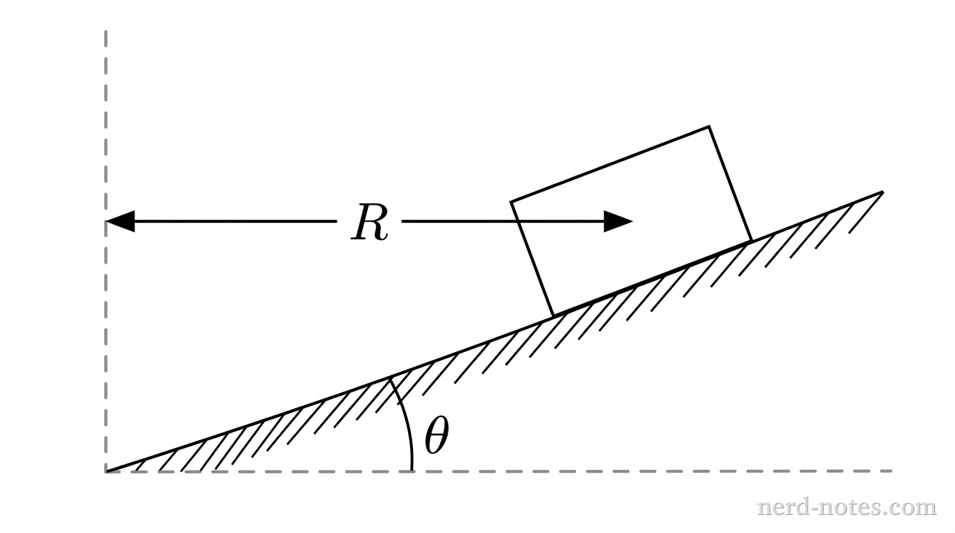 A cross-sectional diagram of a vehicle traveling on a banked track. An inclined surface rises from left to right at an angle labeled \(\theta\) relative to a horizontal dashed ground line. A rectangular box representing the vehicle rests on the inclined surface. A vertical dashed line representing the axis of circular motion passes to the left of the incline. A horizontal solid line with arrowheads at both ends extends from the vertical dashed axis to the center of the vehicle and is labeled \(R\). No other labels, lines, text, or axes appear.