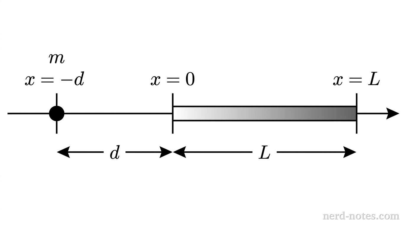 A horizontal axis labeled with an arrowhead pointing to the right represents the x-axis. A vertical tick mark on the axis is labeled x = -d, where a solid black circular dot representing a point particle of mass m is located. To the right, another vertical tick mark on the axis is labeled x = 0, marking the left end of a narrow horizontal rectangular bar representing a rod of length L. The bar extends along the axis to a vertical tick mark labeled x = L. The interior of the bar has a grayscale gradient shading that is light gray at the left end and becomes progressively darker toward the right end. A horizontal double-headed dimension arrow below the bar spans from x = 0 to x = L and is labeled L. A horizontal double-headed dimension arrow spans from x = -d to x = 0 and is labeled d. No other labels, lines, text, or axes appear.
