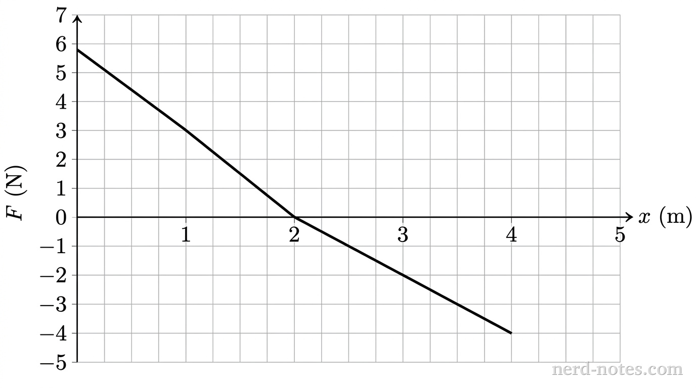 A Cartesian coordinate graph with horizontal axis labeled x (m) ranging from 0 to 5 with integer tick marks at 0, 1, 2, 3, 4, 5, and vertical axis labeled F (N) ranging from -5 to 7 with integer tick marks every 1 unit. Light gray gridlines extend uniformly across the plotting area. A single piecewise linear curve composed of two connected straight line segments represents the force profile. The first segment starts at coordinate (0, 6) and slopes downward to coordinate (2, 0), passing through (1, 3). The second segment begins at (2, 0) and slopes downward to coordinate (4, -4), passing through (3, -2). No other curves, labels, symbols, or shaded regions appear.