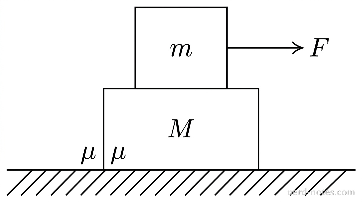 A horizontal ground surface is represented by a solid horizontal line with diagonal hatching underneath. Resting on the ground is a rectangular block with mass labeled \(M\). Resting centered on top of block \(M\) is a smaller rectangular block with mass labeled \(m\). A single horizontal arrow labeled \(F\) points to the right, with its tail starting at the right vertical face of block \(m\). A label \(\mu\) is placed immediately below the ground line near the bottom-left of block \(M\). No other labels, lines, text, or axes appear.