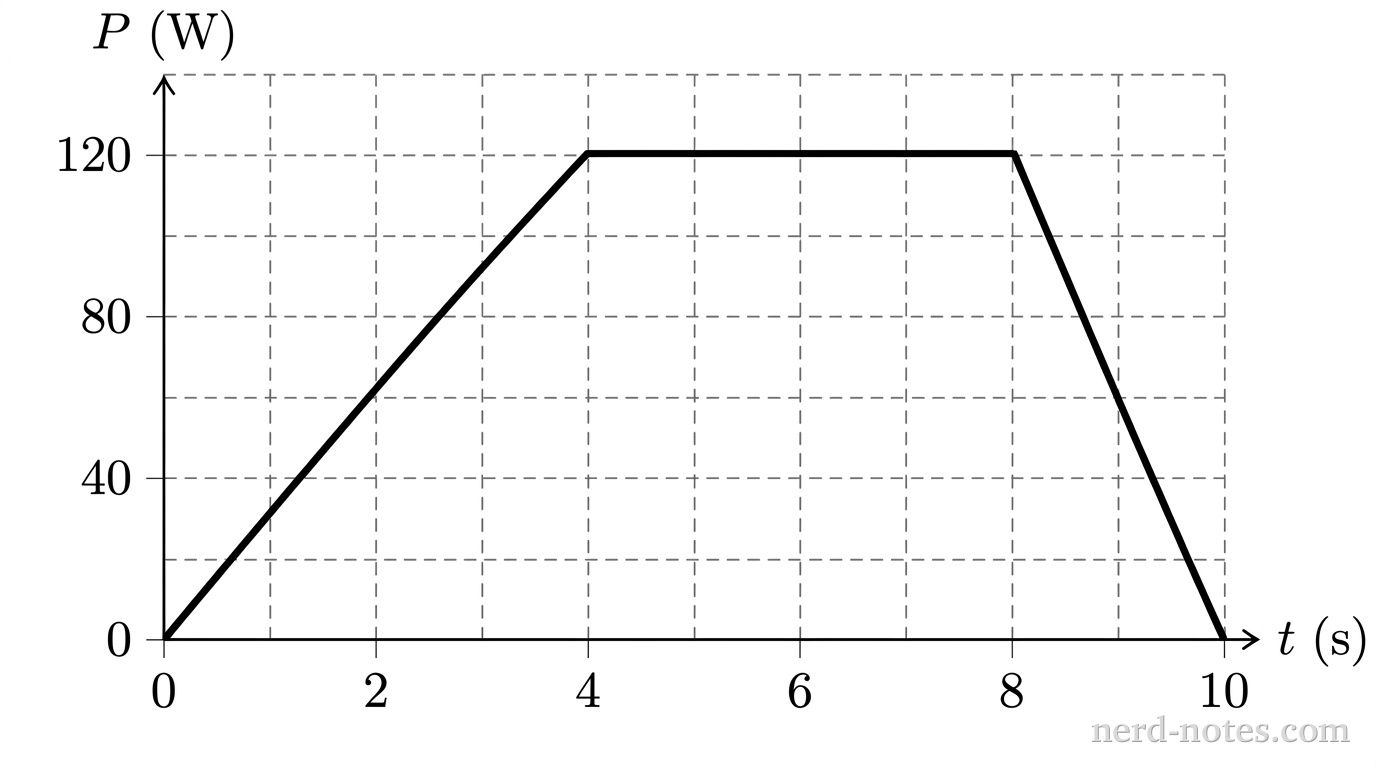 A Cartesian coordinate graph showing power versus time. The horizontal axis is labeled \(t\text{ (s)}\) with numerical tick marks at 0, 2, 4, 6, 8, and 10. The vertical axis is labeled \(P\text{ (W)}\) with numerical tick marks at 0, 40, 80, and 120. Thin, dashed gray gridlines extend across the plot at each major tick mark. A single thick, solid black line represents the piecewise linear function: starting at the origin (0, 0), it extends upward to the point (4, 120), continues horizontally to the point (8, 120), and then slopes downward to end at (10, 0) on the horizontal axis. No other curves, labels, shading, or text appear.