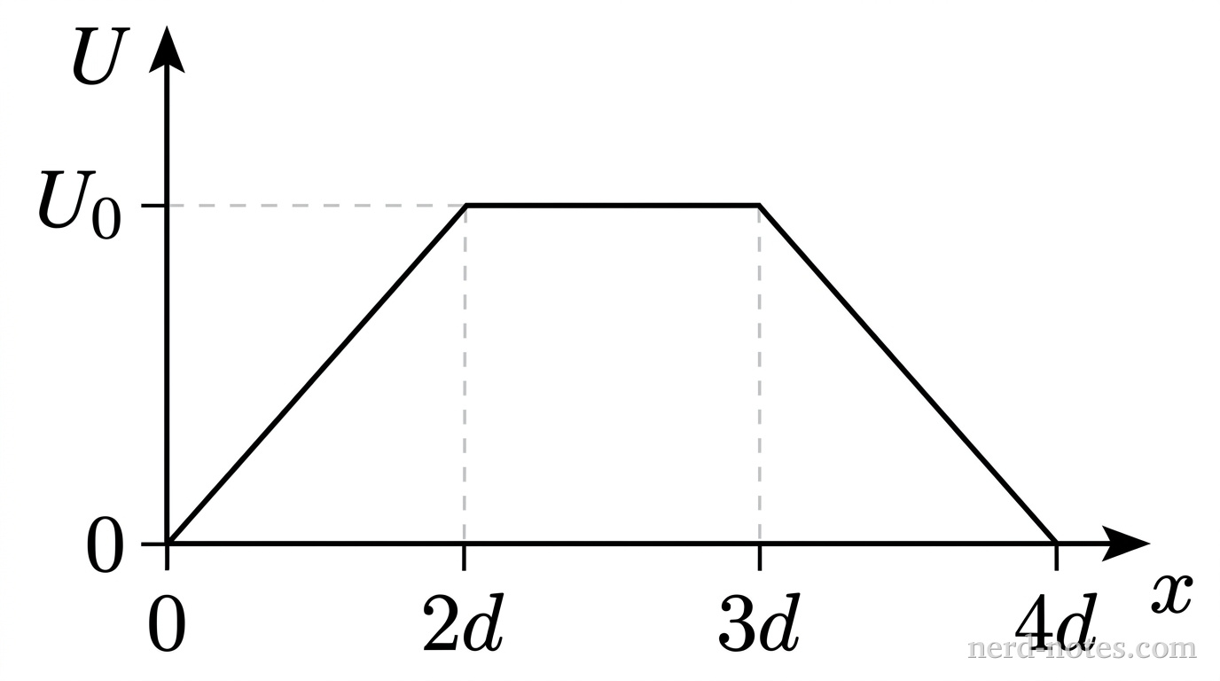 A Cartesian coordinate graph showing potential energy U on the vertical axis versus position x on the horizontal axis. The vertical axis has a positive tick mark labeled U_0 and an origin labeled 0. The horizontal axis has tick marks labeled 0, 2d, 3d, and 4d, with the distance from 0 to 2d twice the length of the interval from 2d to 3d and the interval from 3d to 4d. Thin dashed gray lines extend from the tick U_0 horizontally to points (2d, U_0) and (3d, U_0), and vertically down to 2d and 3d on the horizontal axis. A solid black line starts at (0, 0), rises with constant positive slope to (2d, U_0), extends horizontally from (2d, U_0) to (3d, U_0), and descends with constant negative slope from (3d, U_0) to (4d, 0). Bare axes without gridlines. No other labels, lines, text, or curves appear.