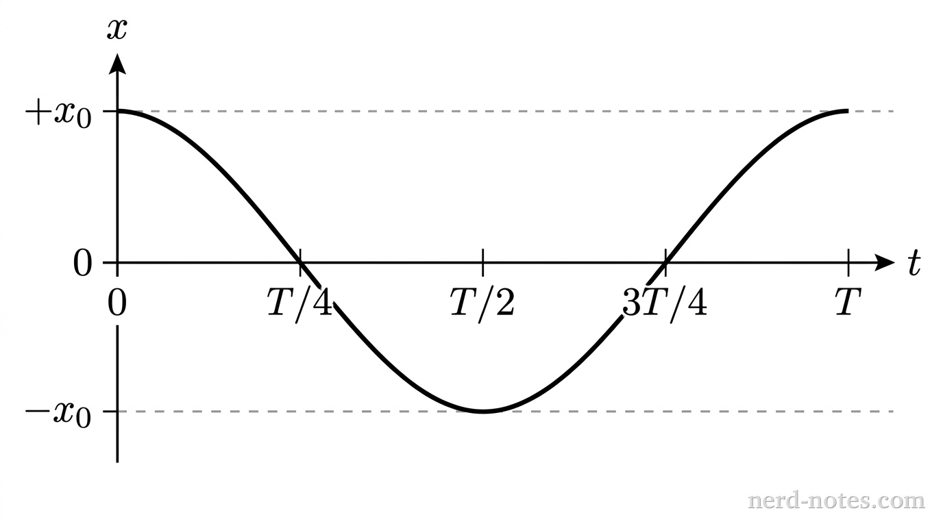 A Cartesian graph with a horizontal time axis labeled \(t\) and a vertical position axis labeled \(x\). The horizontal axis has five tick marks labeled \(0\), \(T/4\), \(T/2\), \(3T/4\), and \(T\). The vertical axis has three tick marks labeled \(+x_0\), \(0\), and \(-x_0\). A single solid curve represents a smooth cosine wave starting at \((0, x_0)\), crossing the horizontal axis downward at \(t = T/4\), reaching a smooth minimum at \((T/2, -x_0)\), crossing the horizontal axis upward at \(t = 3T/4\), and reaching a smooth maximum at \((T, x_0)\). Dashed horizontal guide lines extend from \(+x_0\) and \(-x_0\) across the plot. No other labels, lines, text, or curves appear.