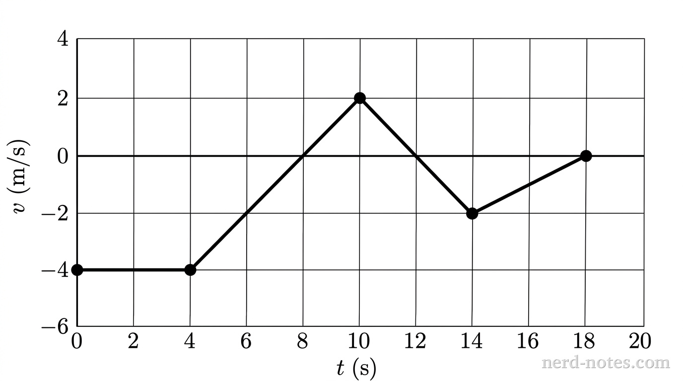 A quantitative Cartesian coordinate graph with a horizontal axis labeled t (s) and a vertical axis labeled v (m/s). The horizontal axis has major gridlines and numeric tick labels at intervals of 2 from 0 to 20. The vertical axis has major gridlines and numeric tick labels at intervals of 2 from -6 to 4, with a prominent solid horizontal axis line at v = 0. A single continuous thick solid black line depicts the piecewise function: starting at (0, -4), running horizontally to (4, -4); then connecting with a straight line segment to (10, 2), crossing the horizontal axis at (8, 0); then connecting with a straight line segment to (14, -2), crossing the horizontal axis at (12, 0); and finally connecting with a straight line segment to (18, 0) where it terminates. Solid circular dots mark the vertices at (0, -4), (4, -4), (10, 2), (14, -2), and (18, 0). No other labels, lines, text, or axes appear.