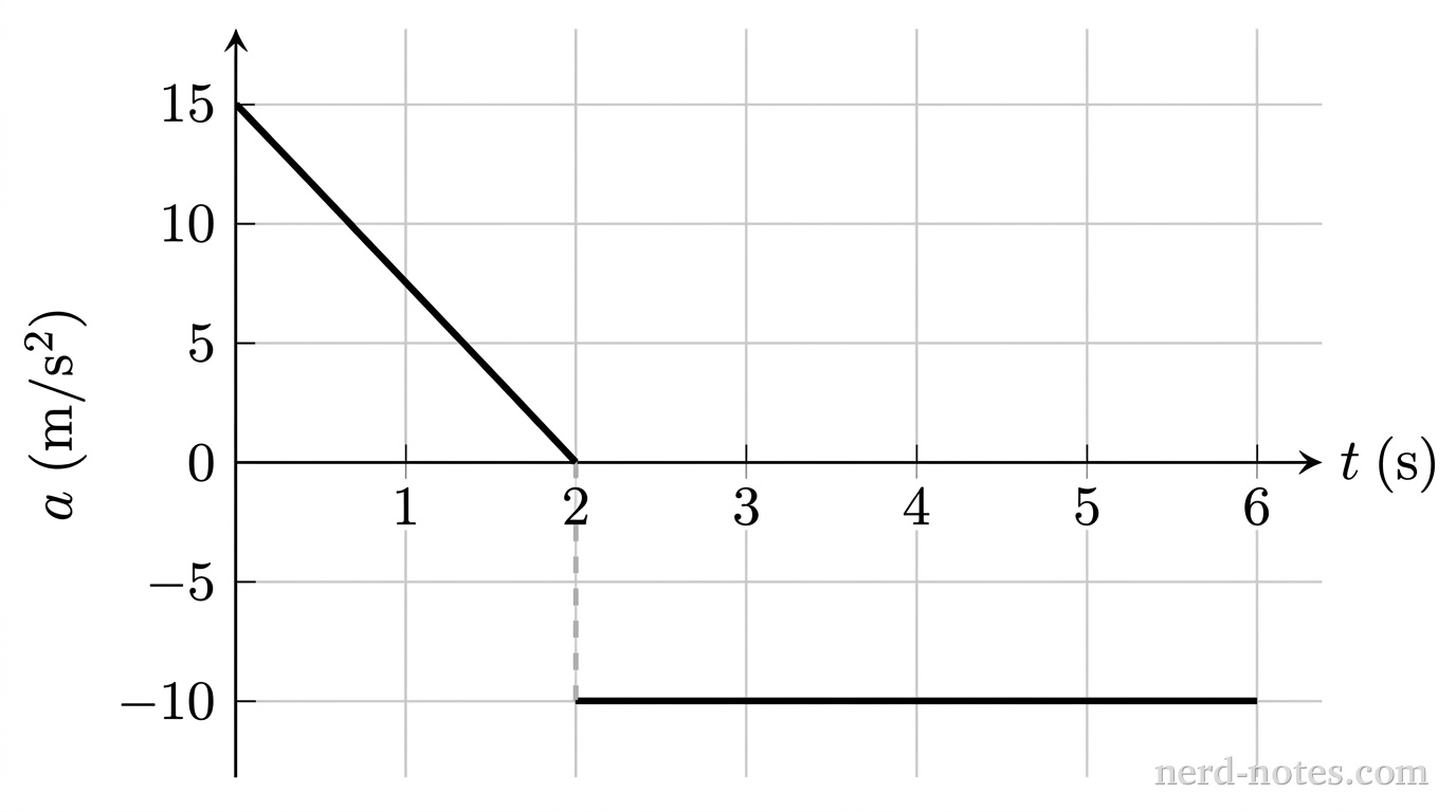 A Cartesian coordinate plane with horizontal axis labeled t (s) and vertical axis labeled a (m/s^2). The horizontal axis has tick marks and integer labels at 0, 1, 2, 3, 4, 5, and 6. The vertical axis has tick marks and labels at -10, -5, 0, 5, 10, and 15. Light gray gridlines extend across the plot at each marked tick. A solid black line starts at coordinate (0, 15) and slopes downward linearly to coordinate (2, 0). A vertical dashed line connects coordinate (2, 0) downward to coordinate (2, -10). Starting at coordinate (2, -10), a solid horizontal black line extends to the right to coordinate (6, -10). No other labels, lines, text, or axes appear.