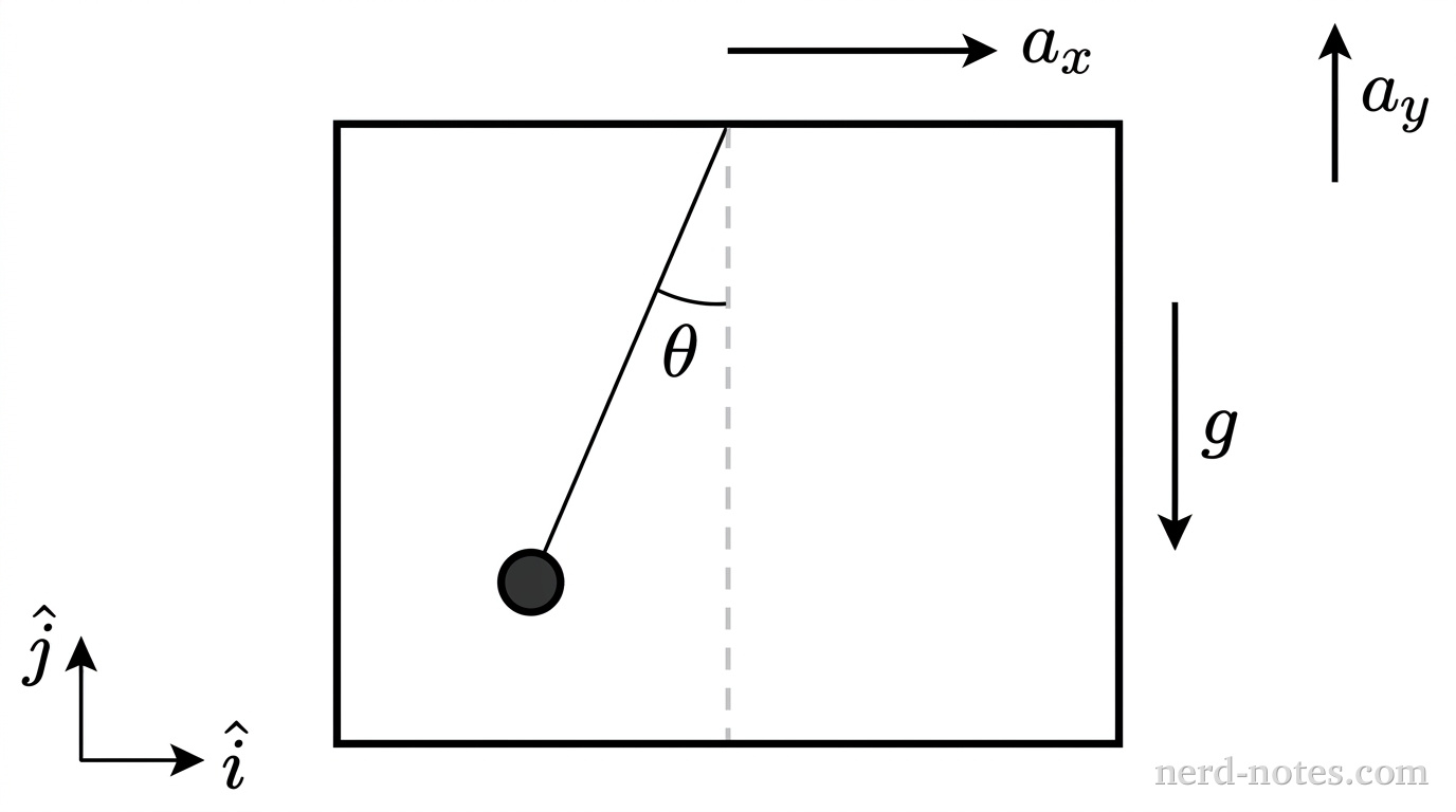 A large hollow rectangle represents an elevator cabin. In the upper right outside the cabin, a straight horizontal arrow points to the right labeled a_x, and a vertical arrow points upward labeled a_y. A small coordinate axis in the lower left corner shows an arrow pointing right labeled \hat{i} and an arrow pointing upward labeled \hat{j}. From the center of the top horizontal edge of the cabin, a straight thin line segment extends downward and slightly to the left, terminating at a solid shaded circle representing a pendulum bob. A vertical dashed line extends straight downward from the attachment point on the ceiling. An arc between the vertical dashed line and the thin line segment is labeled \theta. A downward vertical arrow next to the cabin is labeled g. No other labels, lines, text, or axes appear.