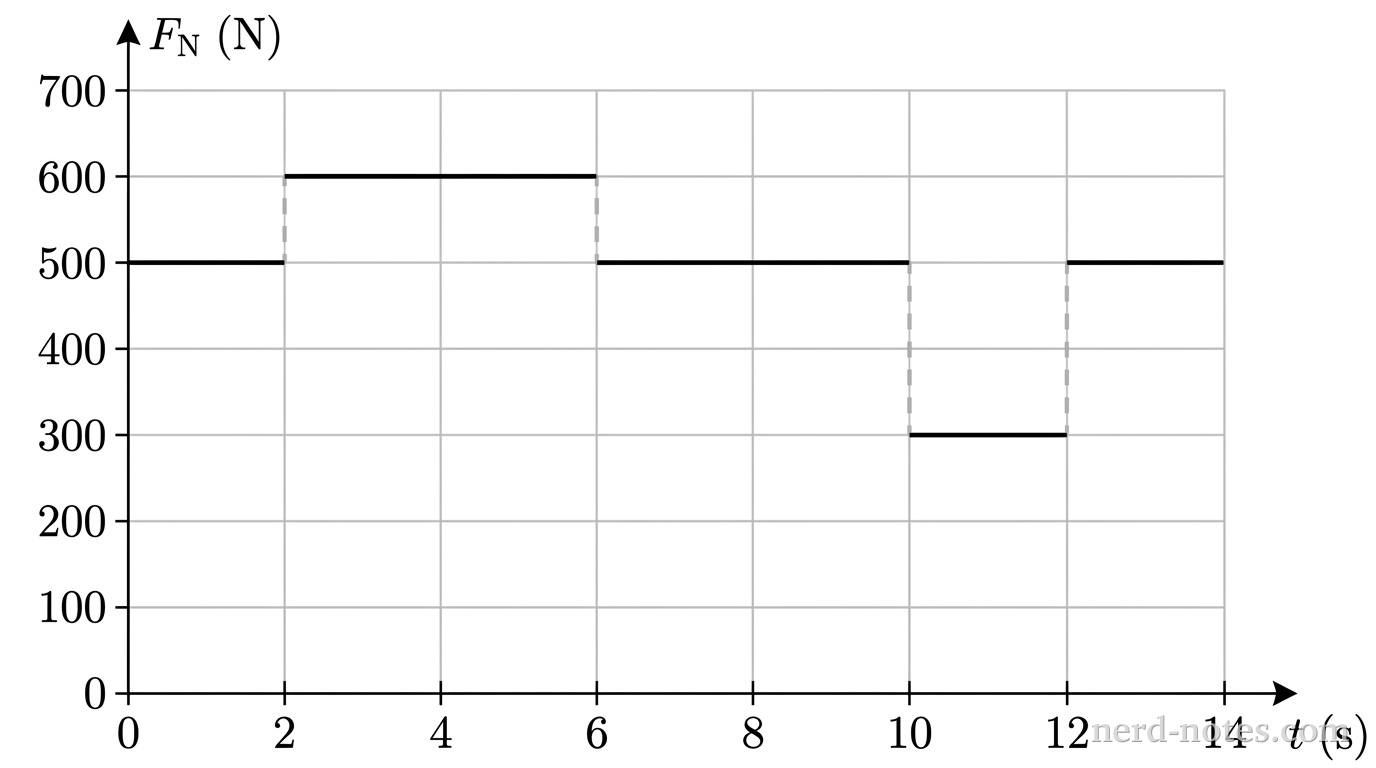 A quantitative plot of normal force versus time. The horizontal axis is labeled t (s) with major tick marks at 0, 2, 4, 6, 8, 10, 12, and 14. The vertical axis is labeled F_N (N) with major tick marks at 0, 100, 200, 300, 400, 500, 600, and 700. A grid of light gray lines aligns with every major tick mark. A single solid black curve shows five horizontal intervals connected by vertical dashed segments: from t = 0 to 2 s at F_N = 500 N; a vertical dashed line rises at t = 2 s to 600 N; from t = 2 to 6 s at F_N = 600 N; a vertical dashed line drops at t = 6 s to 500 N; from t = 6 to 10 s at F_N = 500 N; a vertical dashed line drops at t = 10 s to 300 N; from t = 10 to 12 s at F_N = 300 N; a vertical dashed line rises at t = 12 s to 500 N; from t = 12 to 14 s at F_N = 500 N. No other labels, lines, text, or axes appear.