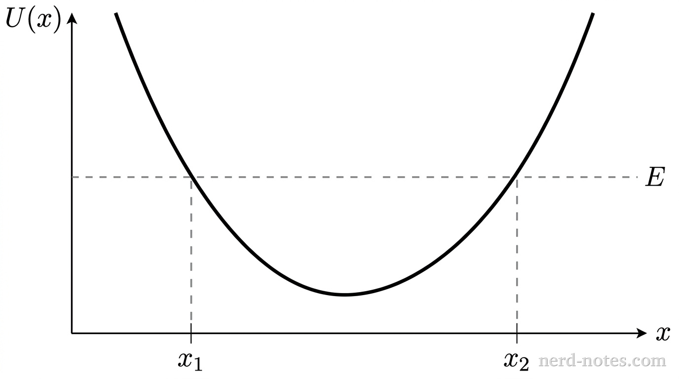 A two-dimensional plot with a horizontal axis labeled x and a vertical axis labeled U(x). A solid curve representing a potential well enters from the upper-left, curves smoothly downward to a single local minimum, and curves smoothly upward toward the upper-right. A horizontal dashed line labeled E intersects the solid curve at exactly two points: a left intersection point and a right intersection point. A vertical dashed line extends downward from the left intersection point to a tick mark on the horizontal axis labeled x_1. A second vertical dashed line extends downward from the right intersection point to a tick mark on the horizontal axis labeled x_2. In the region between x_1 and x_2, the solid curve lies entirely below the horizontal dashed line. No other curves, lines, shaded regions, gridlines, or labels appear.
