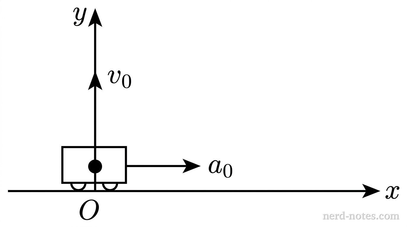 A schematic diagram showing a horizontal ground surface represented by a solid horizontal line. At the left, a set of Cartesian coordinate axes is shown with a horizontal axis labeled x pointing to the right and a vertical axis labeled y pointing upward, intersecting at an origin labeled O. A small rectangular cart sits on the horizontal line at the origin, with a horizontal arrow pointing to the right labeled a_0 extending from its right side. At the same origin O, a small solid circle represents a projectile, with a vertical arrow labeled v_0 pointing directly upward along the y-axis. No other labels, lines, text, or axes appear.