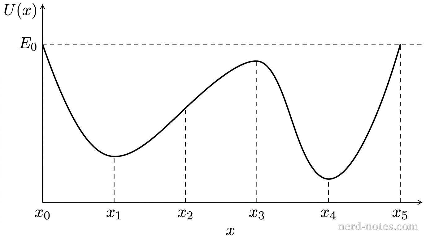 A Cartesian coordinate graph with a horizontal axis labeled \(x\) and a vertical axis labeled \(U(x)\). A horizontal dashed line spans across the graph at a vertical height labeled \(E_0\). A smooth solid curve representing potential energy begins at the intersection with the dashed line at position \(x_0\). The curve decreases to a local minimum at position \(x_1\), increases with a positive slope through position \(x_2\), and reaches a local maximum at position \(x_3\) that is below the dashed line \(E_0\). The curve then decreases to a global minimum at position \(x_4\), which is visibly lower than the minimum at \(x_1\), before rising again to intersect the dashed line at position \(x_5\). Vertical dashed drop lines connect the points on the curve at \(x_0\), \(x_1\), \(x_2\), \(x_3\), \(x_4\), and \(x_5\) to their labeled tick marks along the horizontal axis. No other labels, lines, text, or axes appear.
