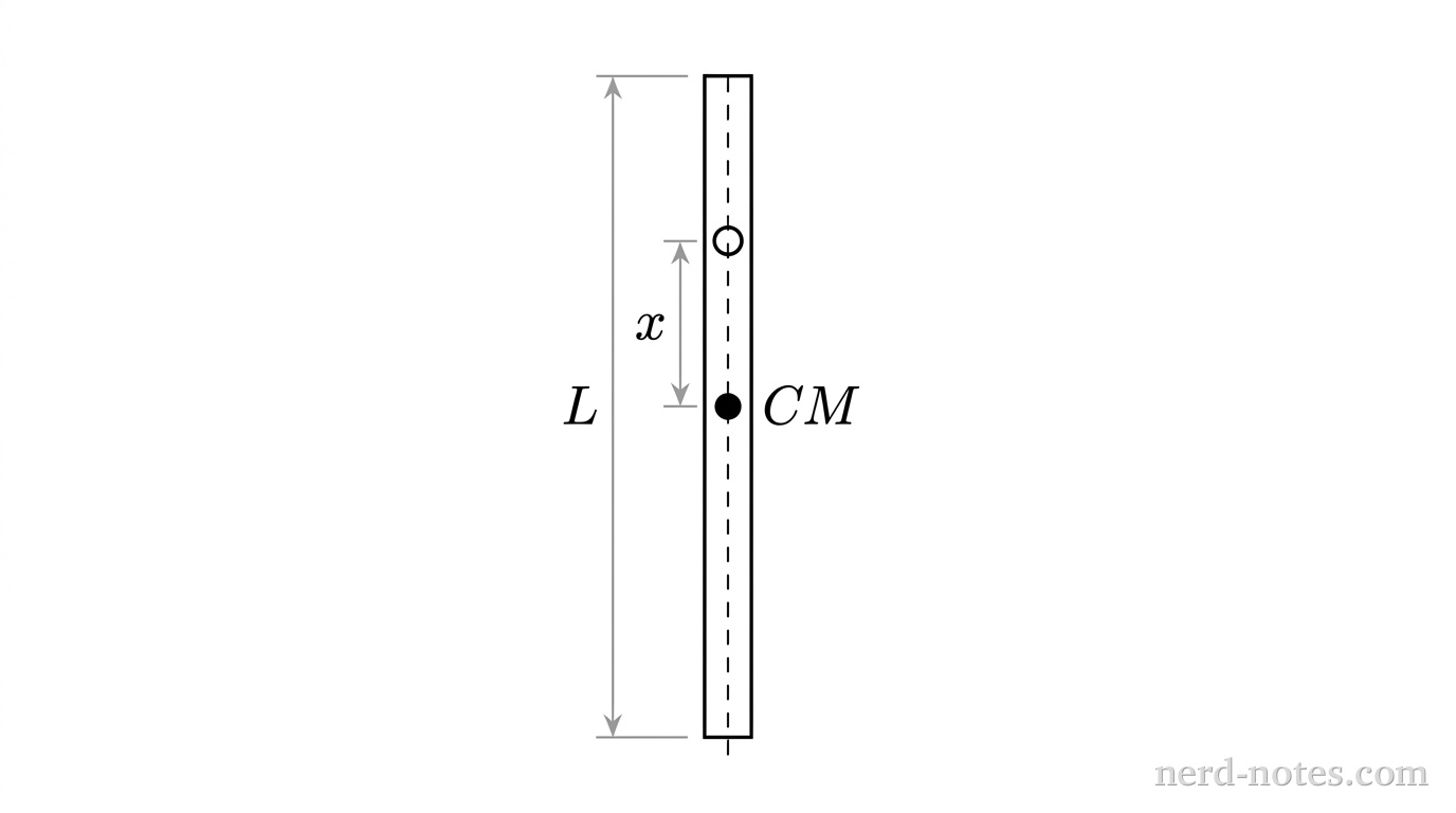 A uniform rod of length L with pivot located a distance x from the center of mass.