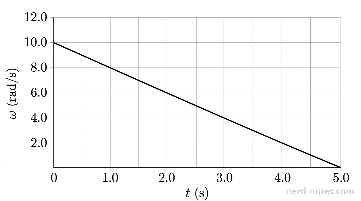 A Cartesian coordinate graph showing angular velocity \(\omega\) in radians per second on the vertical axis versus time \(t\) in seconds on the horizontal axis. The horizontal axis is labeled \(t\text{ (s)}\) with major tick marks and gridlines at integer intervals from \(0\) to \(5.0\). The vertical axis is labeled \(\omega\text{ (rad/s)}\) with major tick marks and gridlines at increments of \(2.0\) from \(0\) to \(12.0\). Thin gray gridlines form a coordinate grid across the entire plotting region. A single solid black line begins at the vertical intercept \((0, 10.0)\) and decreases linearly with constant negative slope, passing through the grid intersections \((1.0, 8.0)\), \((2.0, 6.0)\), \((3.0, 4.0)\), \((4.0, 2.0)\), and terminating at \((5.0, 0)\) on the horizontal axis. No other labels, lines, text, or axes appear.