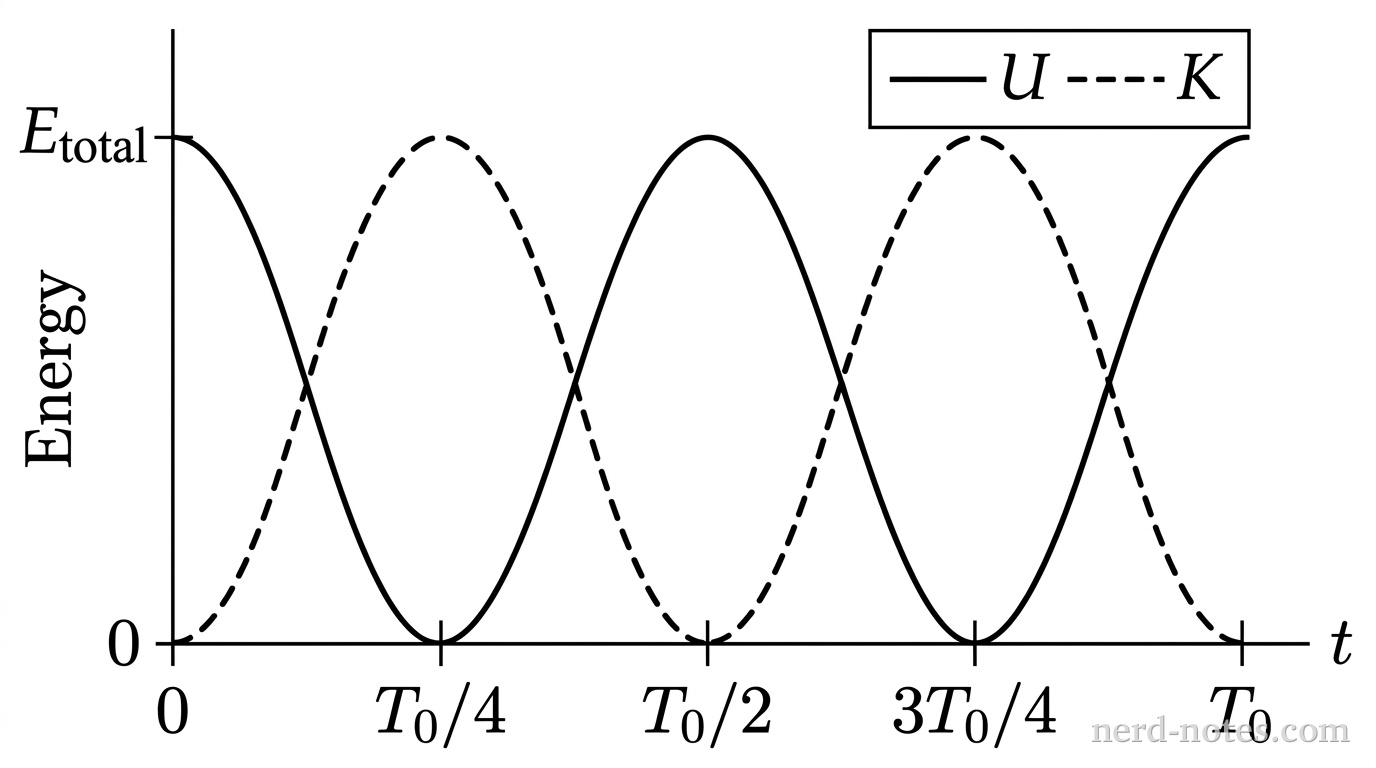 A 2D line graph plotted on a rectangular coordinate system. The horizontal axis is labeled with time t and features five evenly spaced major tick marks labeled 0, T_0/4, T_0/2, 3T_0/4, and T_0. The vertical axis is labeled Energy and features two tick marks labeled 0 at the origin and E_total at the top. Two curves are plotted from t = 0 to t = T_0. A solid curve, representing potential energy U, begins at (0, E_total), curves downward to touch 0 at t = T_0/4, rises to a peak at (T_0/2, E_total), drops to 0 at t = 3T_0/4, and rises back to (T_0, E_total). A dashed curve, representing kinetic energy K, begins at (0, 0), rises to a peak at (T_0/4, E_total), drops to 0 at (T_0/2, 0), rises to a peak at (3T_0/4, E_total), and returns to 0 at (T_0, 0). A rectangular legend in the upper right indicates that the solid line represents U and the dashed line represents K. No other labels, gridlines, text, or curves appear.