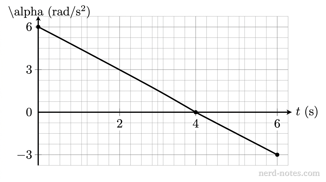 A two-dimensional Cartesian graph on a white background with thin dashed gridlines. The horizontal axis is labeled t (s) at the right end, with numerical labels at tick marks for 0, 2, 4, and 6. The vertical axis is labeled \alpha (rad/s^2) at the top, with numerical labels at tick marks for -3, 0, 3, and 6. A single solid straight line with a constant negative slope begins at coordinates (0, 6) on the vertical axis, extends downward and rightward through the horizontal axis intercept at (4, 0), and ends at coordinates (6, -3). Small filled circular points mark the endpoints at (0, 6) and (6, -3) as well as the horizontal intercept at (4, 0). No other labels, lines, text, or axes appear.