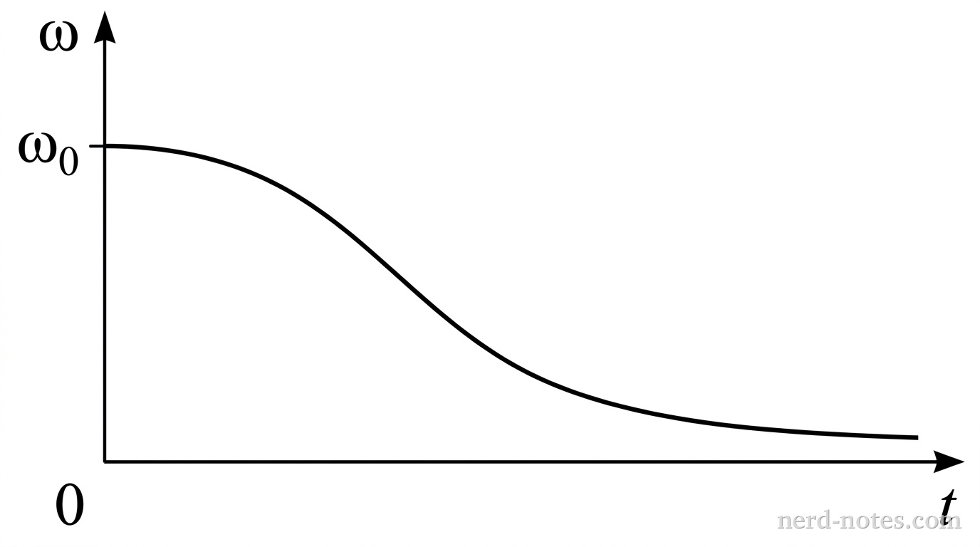 A single two-dimensional Cartesian graph with two bare perpendicular coordinate axes without gridlines. The horizontal axis is labeled with the variable t at its right end, and the vertical axis is labeled with the Greek letter \omega at its top end. The intersection of the axes is labeled with the number 0. On the vertical axis, a tick mark is labeled \omega_0. A single smooth, solid curve begins on the vertical axis at the point (0, \omega_0) with a horizontal slope. As t increases, the curve extends continuously to the right, sloping downward with an initially downward curvature, then gradually leveling off toward the horizontal axis, remaining strictly above the horizontal axis throughout. No other labels, lines, text, or axes appear.