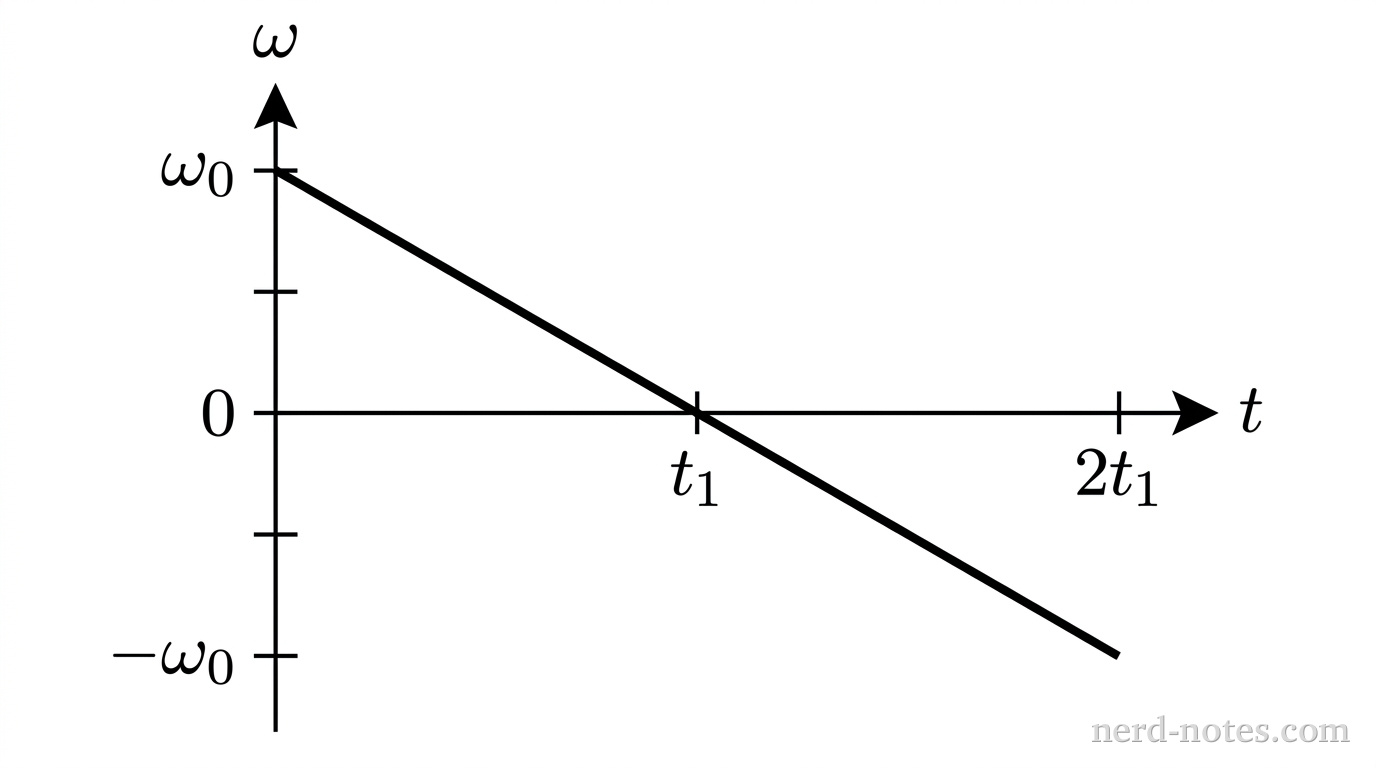 A Cartesian coordinate graph with a horizontal time axis labeled t and a vertical angular velocity axis labeled \omega. The horizontal axis has three tick marks with text labels: 0 at the origin, t_1 at the midpoint, and 2t_1 at the right end. The vertical axis has three tick marks with text labels: -\omega_0 below the horizontal axis, 0 at the origin, and \omega_0 above the horizontal axis. A single solid straight line segment of uniform thickness starts at coordinates (0, \omega_0), extends downward with a constant negative slope, intersects the horizontal axis precisely at (t_1, 0), and ends at coordinates (2t_1, -\omega_0). The graph has bare axes with no gridlines. No other labels, lines, text, or axes appear.