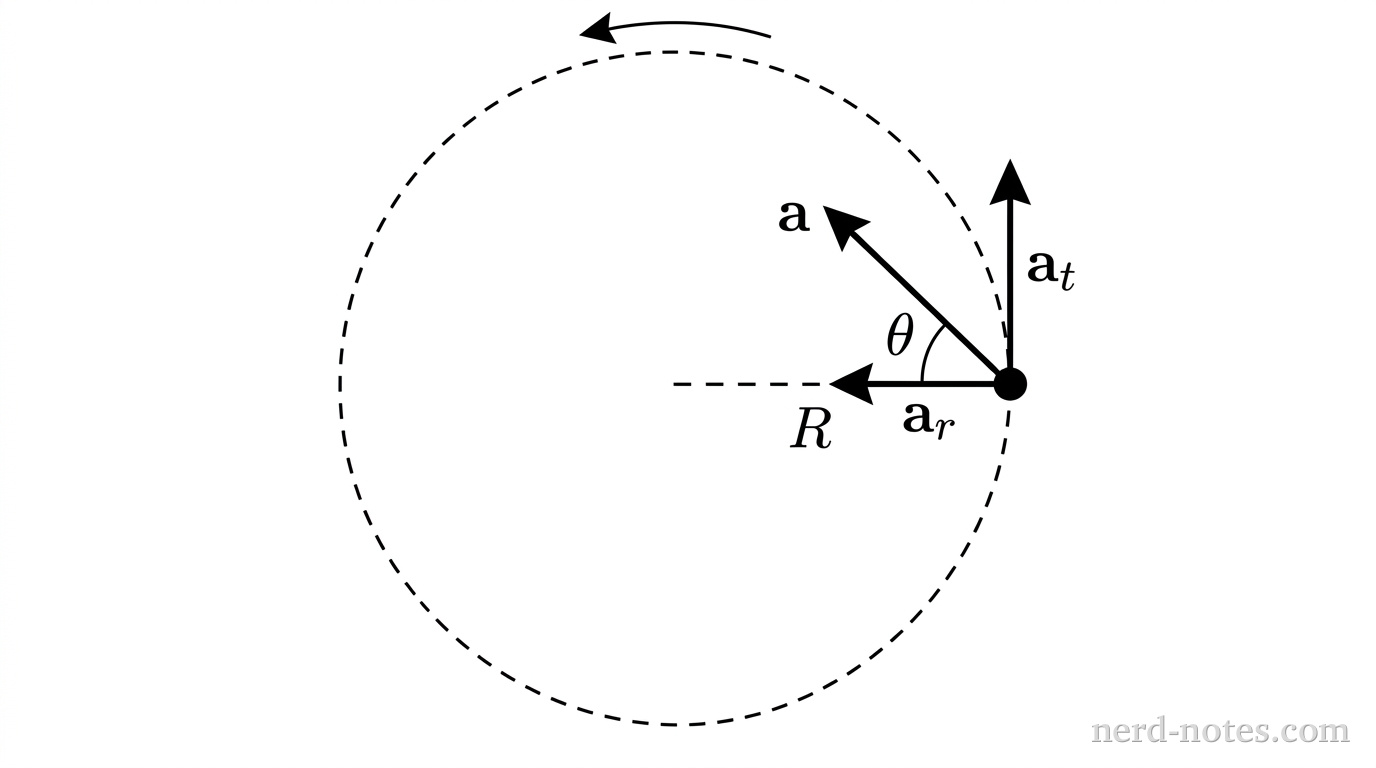 A top-down view showing a dashed circle of radius R. A single solid dot representing a particle is located on the rightmost edge of the circle. A horizontal dashed line connects the circle center to the dot, labeled R. From the dot, three solid arrows originate. One arrow points horizontally to the left toward the circle center, labeled a_r. A second arrow points vertically upward tangent to the circle, labeled a_t. A third arrow extends into the upper-left quadrant between the two perpendicular arrows, representing the resultant vector and labeled a. A small curved arc near the dot indicates the angle \theta between the horizontal inward arrow a_r and the resultant arrow a. A curved counterclockwise arrow along the circle indicates the direction of motion. No other labels, lines, text, or axes appear.