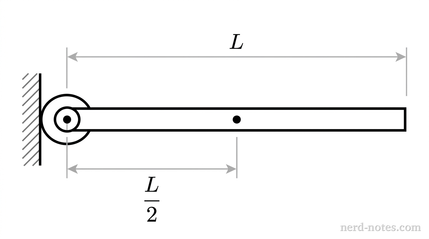 A horizontal rectangular bar representing a rod of length \(L\) and mass \(M\). The left end of the bar is attached to a fixed circular hinge mounted on a hatched support. A horizontal dimension line above the bar spans its full length and is labeled \(L\). A small solid dot marks the center of the bar, with a horizontal dimension line below spanning from the left end to the dot, labeled \(\dfrac{L}{2}\). No other labels, lines, text, or axes appear.