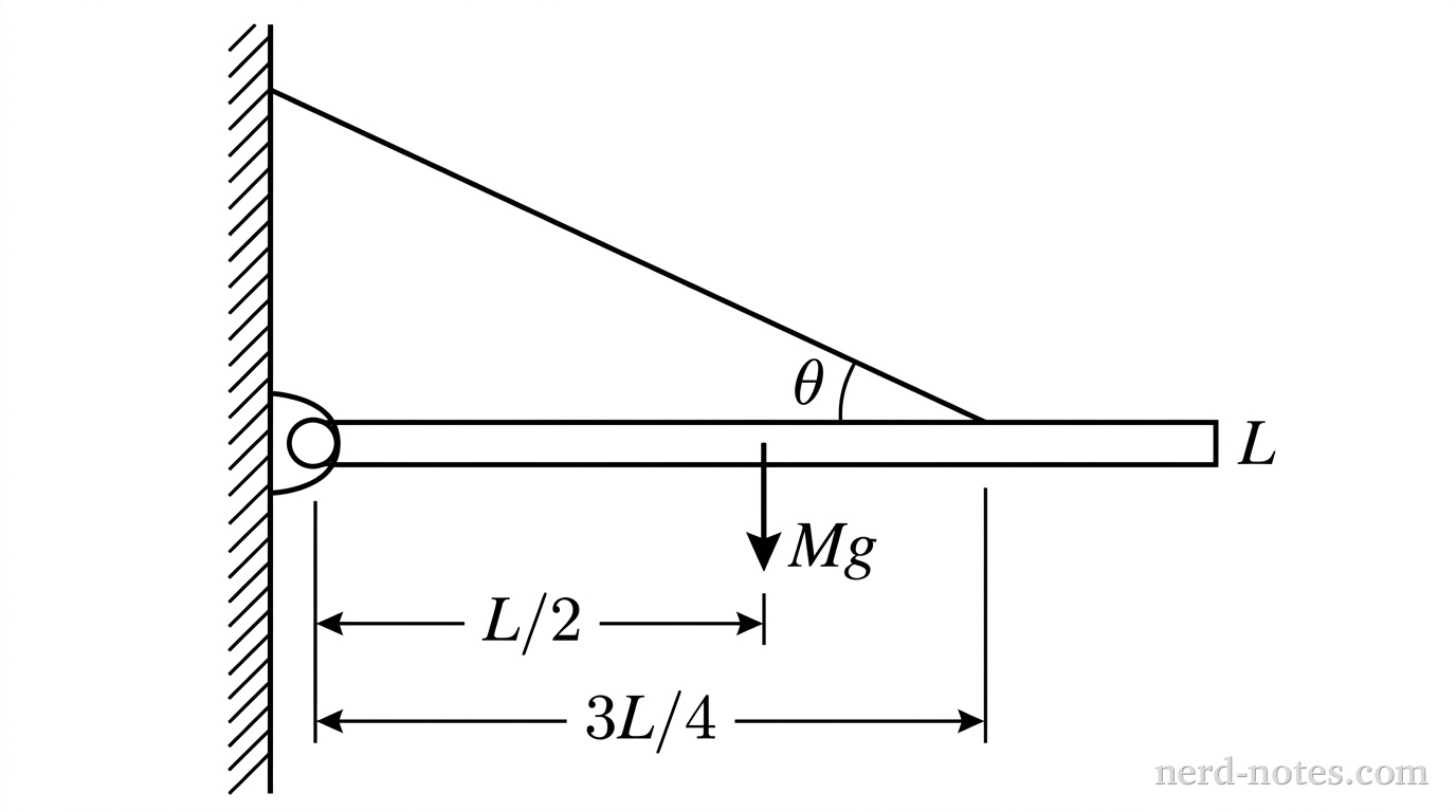 A schematic showing a horizontal beam connected to a vertical wall. On the left, a vertical hatched line represents a wall. A small circle on the wall represents a pivot attached to the left end of a uniform horizontal rectangular beam of length \(L\). At the beam's midpoint, a downward arrow labeled \(Mg\) indicates the center of mass at a distance \(L/2\) from the pivot. At a distance \(3L/4\) from the pivot, a straight line representing a cable extends upward and to the left to anchor to the vertical wall, forming an angle \(\theta\) with the horizontal beam. Dimension lines below the beam indicate the distance from the pivot to the center of mass as \(L/2\) and from the pivot to the cable attachment point as \(3L/4\). No other labels, lines, text, or axes appear.