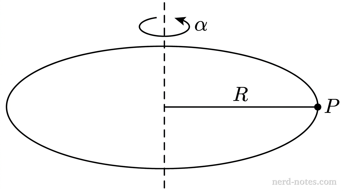 A circular disk is viewed from an oblique perspective as a flat ellipse with a horizontal major axis. A vertical dashed centerline representing an axle passes perpendicularly through the center of the disk, extending slightly above the top surface and below the bottom surface. Near the top of the vertical dashed line, a curved circular arrow curls counterclockwise around the axle and is labeled with the Greek letter \(\alpha\). A single solid dot labeled \(P\) is positioned on the outer perimeter of the disk at the right edge. A straight horizontal line segment extends from the geometric center of the ellipse to the dot at point \(P\) and is labeled \(R\). No other labels, lines, text, or axes appear.