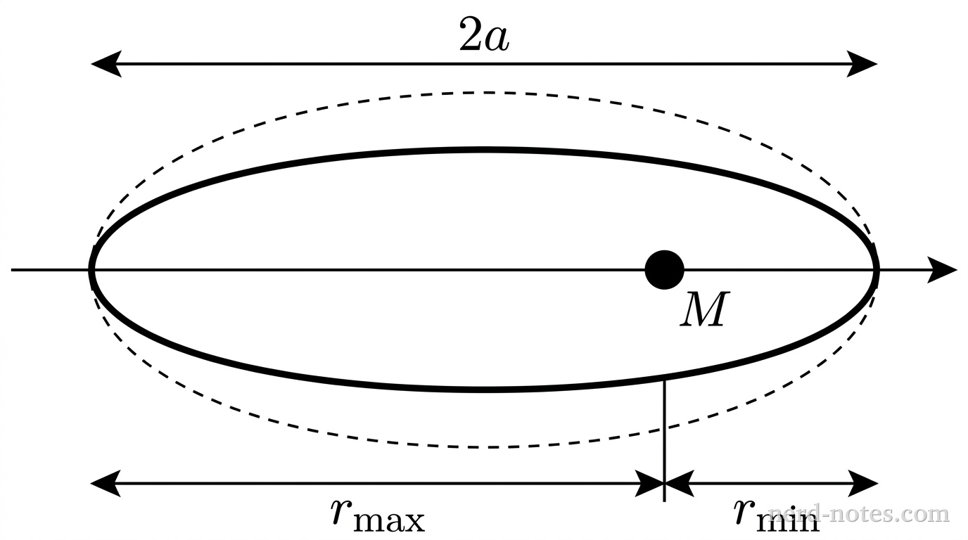 A horizontal coordinate axis with a filled black circle labeled M located to the right of the center. Two confocal ellipses are drawn centered along the horizontal axis, both sharing the exact same major axis length labeled 2a between their leftmost and rightmost endpoints. The wider ellipse is drawn with a thin dashed curve, and the inner, highly flattened ellipse is drawn with a thicker solid curve. Both ellipses share a focus at M. A horizontal double-headed dimension arrow extends above the shapes across the full width of the ellipses labeled 2a. Below the horizontal axis, a horizontal dimension arrow extends from M to the rightmost vertex labeled r_{\text{min}}, and another horizontal dimension arrow extends from M to the leftmost vertex labeled r_{\text{max}}. No other labels, lines, text, or axes appear.