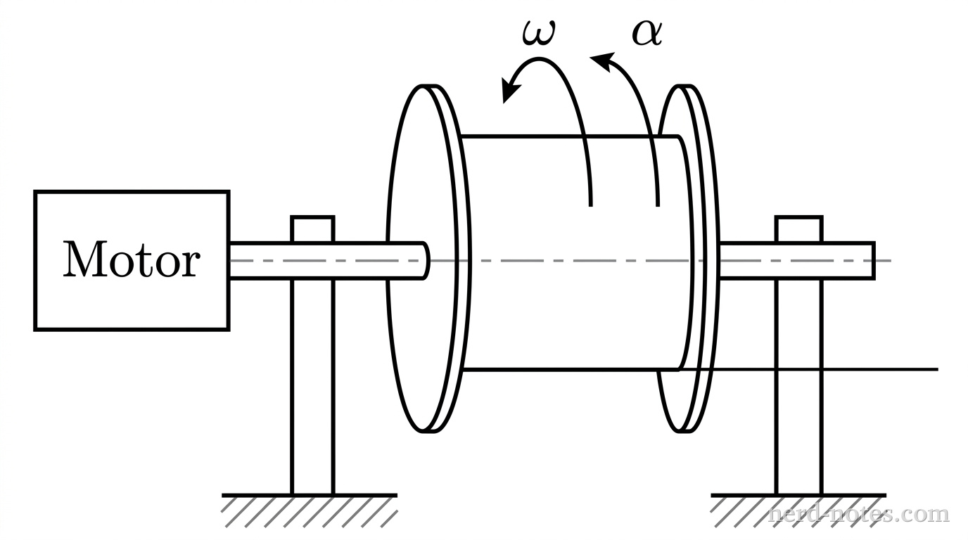 A side-view diagram of a cylindrical spool mounted horizontally on a central axle supported by two vertical ground stands. On the left end of the horizontal axle, a rectangular enclosure is labeled Motor. The spool consists of two thin circular outer flanges and a central cylindrical drum. A thin single line representing thread extends horizontally to the right from the bottom edge of the central drum. A curved rotation arrow is positioned above the top surface of the spool, curling over the top from right to left, labeled \(\omega\). A curved arrow next to \(\omega\) curls in the same direction, labeled \(\alpha\). The axle is depicted with dashed centerline segments indicating the axis of rotation. No other labels, lines, text, or axes appear.