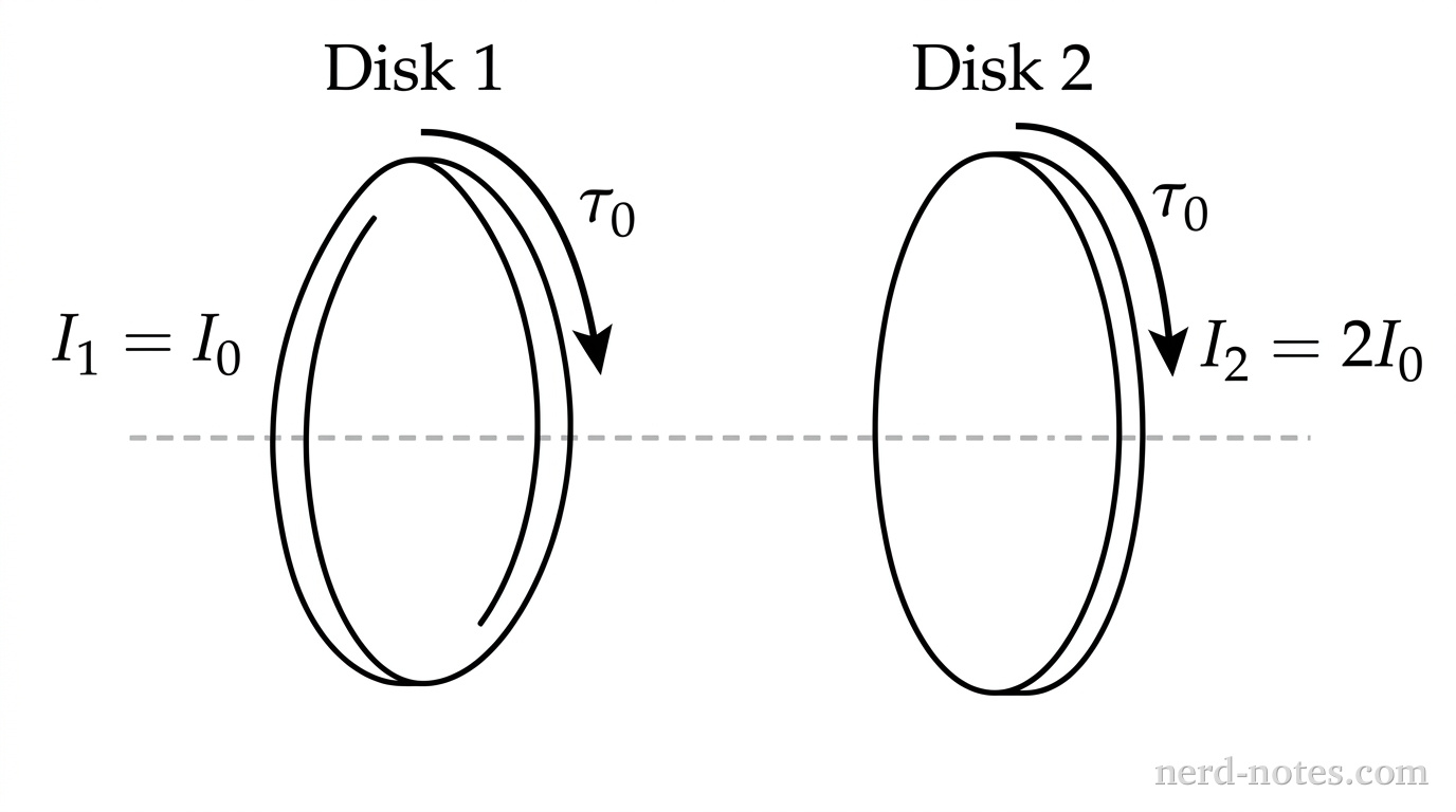 A schematic showing two disks mounted on fixed horizontal axles. On the left, a circular disk labeled Disk 1 has a rotational inertia labeled \(I_1 = I_0\). On the right, a second circular disk labeled Disk 2 has a rotational inertia labeled \(I_2 = 2I_0\). A dashed horizontal line passes through the center of both disks to represent their fixed axes of rotation. Around the circumference of Disk 1 is a curved arrow indicating a net torque labeled \(\tau_0\). Around the circumference of Disk 2 is an identical curved arrow in the same rotational direction, also labeled \(\tau_0\). Both disks are shown facing forward as flat circles. No other labels, lines, text, or axes appear.