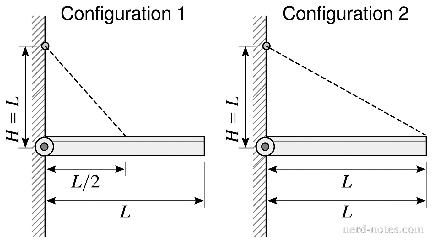 A side-by-side schematic diagram illustrating two configurations labeled Configuration 1 on the left and Configuration 2 on the right. In each configuration, a vertical wall is represented on the left with a vertical line having hatched diagonal shading to its left. A horizontal beam of length \(L\) extends to the right from a circular pivot on the wall. A point on the wall at a vertical height \(H = L\) directly above the pivot is marked with a small circular anchor. In Configuration 1, a straight dashed line representing a cable connects the wall anchor to the top edge of the beam at horizontal distance \(L/2\) from the pivot. In Configuration 2, a straight dashed line representing a cable connects the wall anchor to the top edge of the beam at its rightmost end at distance \(L\) from the pivot. Vertical dimension arrows indicate the height \(H = L\) on the wall, and horizontal dimension arrows indicate the distance from the pivot to the cable attachment point along each beam. No other labels, lines, text, or axes appear.