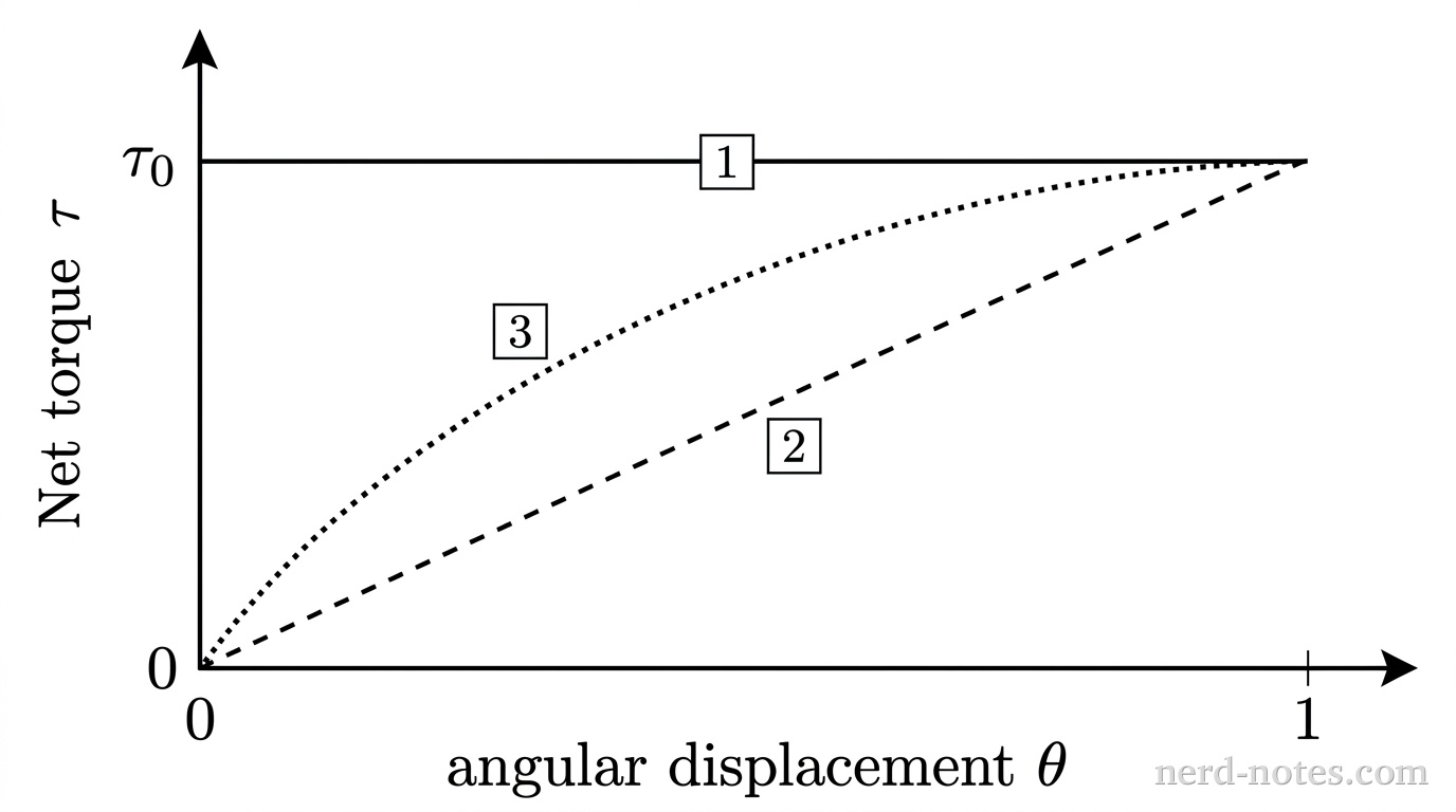 A shape-focused graph with bare axes showing net torque \(\tau\) on the vertical axis versus angular displacement \(\theta\) on the horizontal axis. The horizontal axis has a tick mark at \(0\) at the origin and a tick mark at \(1\) at the right. The vertical axis has a tick mark at \(0\) at the origin and a tick mark at \(\tau_0\) near the top. Three distinct curves span from \(\theta = 0\) to \(\theta = 1\). The first curve is a horizontal solid line at height \(\tau_0\) running from \(\theta = 0\) to \(\theta = 1\), labeled 1. The second curve is a straight dashed line from the origin \((0,0)\) to the point \((1, \tau_0)\), labeled 2. The third curve is a dotted line starting at \((0,0)\) that curves upward concavely downward to meet the point \((1, \tau_0)\) with zero slope, labeled 3. No other labels, lines, text, or axes appear.
