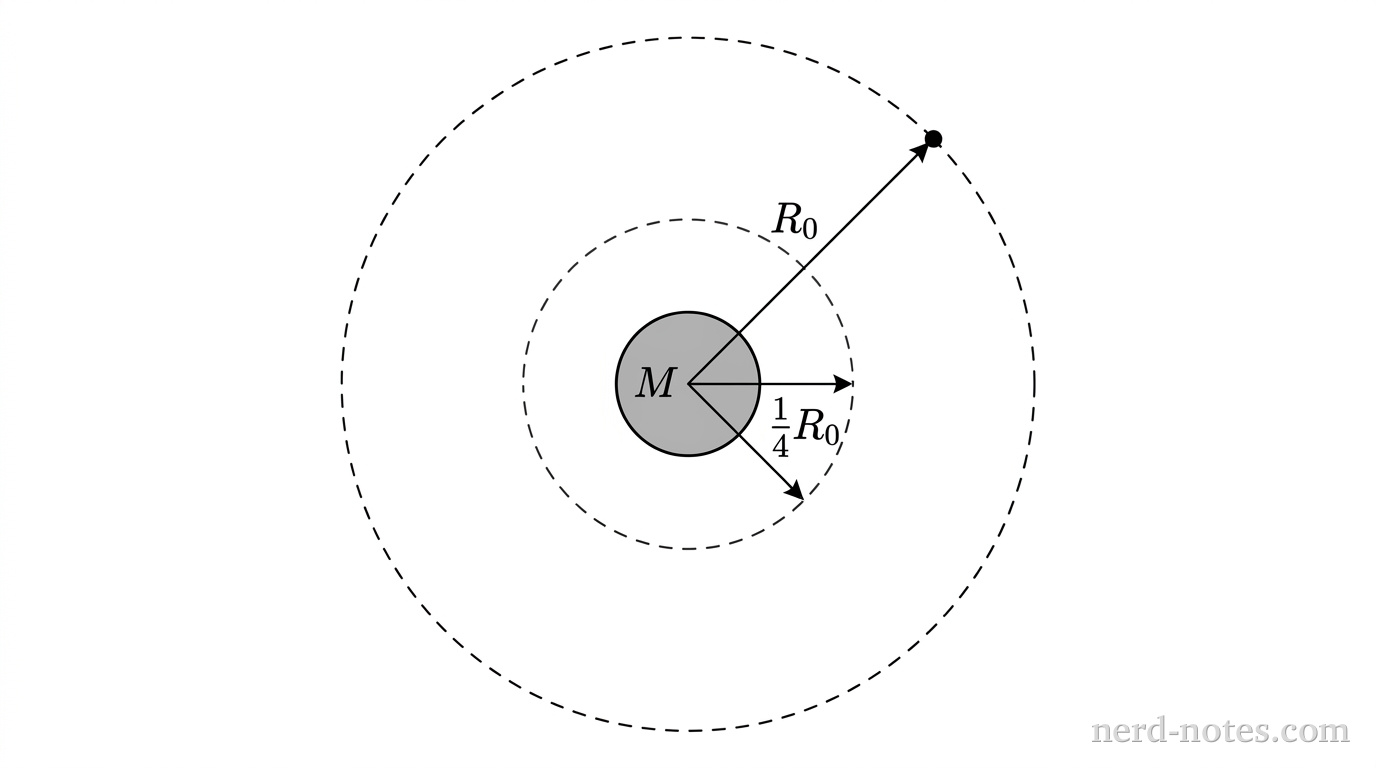 A top-down schematic view of two concentric circular orbits centered on a solid shaded circle representing a planet of mass \(M\). The outer orbit is drawn as a thin dashed circle of radius \(R_0\), indicated by a straight radial line from the center of the planet to the outer orbit labeled \(R_0\). A small solid black dot representing the satellite is located on the outer dashed circle. An inner orbit is drawn as a smaller concentric thin dashed circle of radius \(\dfrac{1}{4}R_0\), indicated by a radial arrow pointing from the center of the planet to the inner orbit labeled \(\dfrac{1}{4}R_0\). No other labels, lines, text, or axes appear.