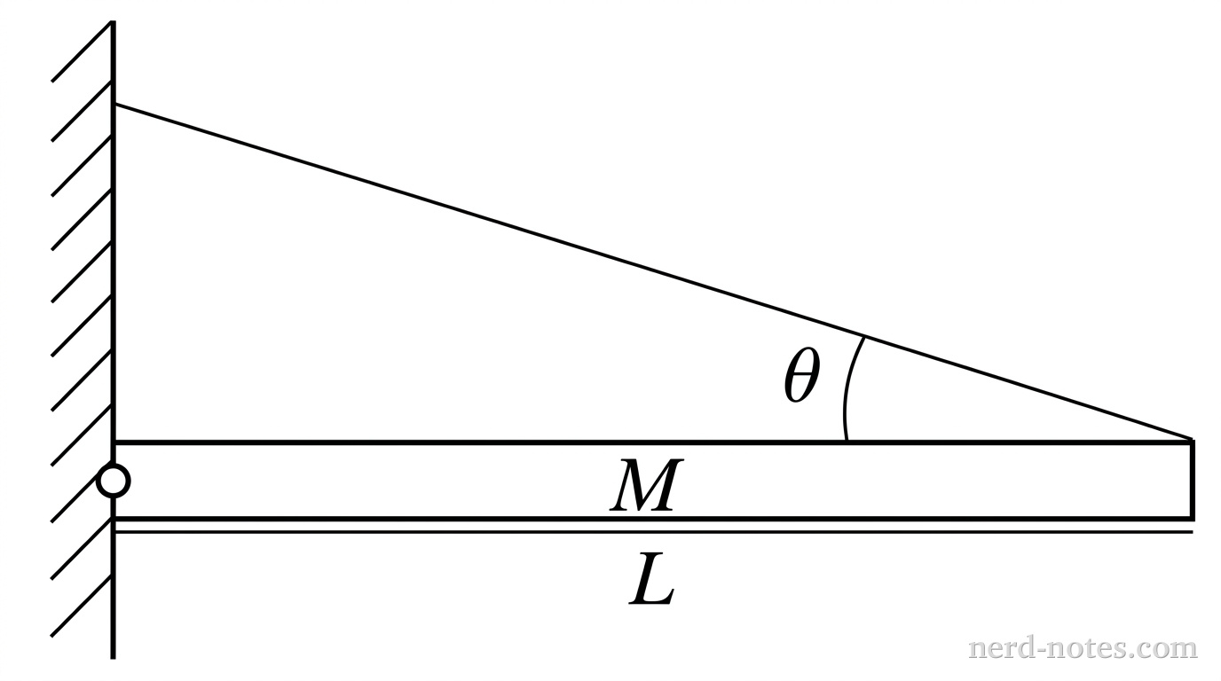 A schematic diagram showing a horizontal boom supported by a vertical wall and a tie-rod. On the left, a vertical wall is represented by a vertical line with hash marks to its left. A horizontal rectangular boom of length \(L\) and mass \(M\) extends to the right from the wall. The left end of the boom is attached to the wall at a pivot indicated by a small open circle. A straight thin line segment representing a tie-rod connects the right end of the boom to an anchor point on the vertical wall directly above the pivot. The angle between the horizontal boom and the inclined tie-rod is labeled with an arc and the symbol \(\theta\). No other labels, lines, text, or axes appear.
