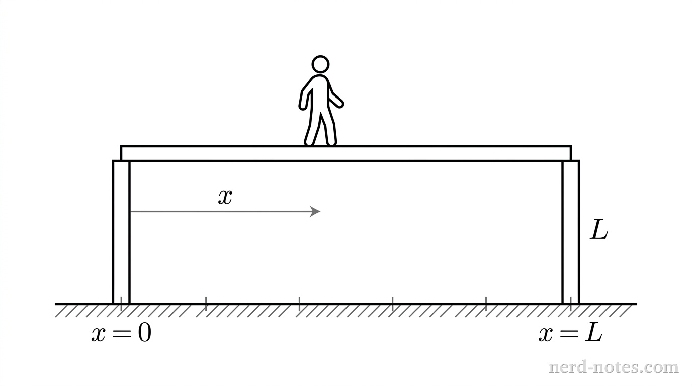 A horizontal beam of uniform thickness extends horizontally from a left pillar at x = 0 to a right pillar at x = L. Two narrow vertical rectangular pillars support the beam from below at its left and right ends. A person, represented as a simple stylized figure, stands on the top surface of the beam at a distance x from the left end. A horizontal coordinate axis runs parallel below the beam with tick marks labeled x = 0 at the left pillar and x = L at the right pillar. A double-headed horizontal arrow indicates the distance x from the left end to the person. No other labels, lines, text, or axes appear.