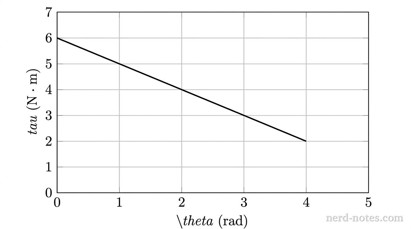 A quantitative Cartesian graph of net torque versus angular displacement. The horizontal axis is labeled \theta\text{ (rad)} and has major tick marks and numerical labels at 0, 1, 2, 3, 4, and 5. The vertical axis is labeled \tau\text{ (N}\cdot\text{m)} and has major tick marks and numerical labels at 0, 1, 2, 3, 4, 5, 6, and 7. Light gray orthogonal gridlines extend across the plot at each integer tick mark. A single solid black line segment starts at the vertical axis intercept at (0, 6) and slopes downward to the right, terminating at the point (4, 2). No other lines, curves, shading, or text appear on the graph.