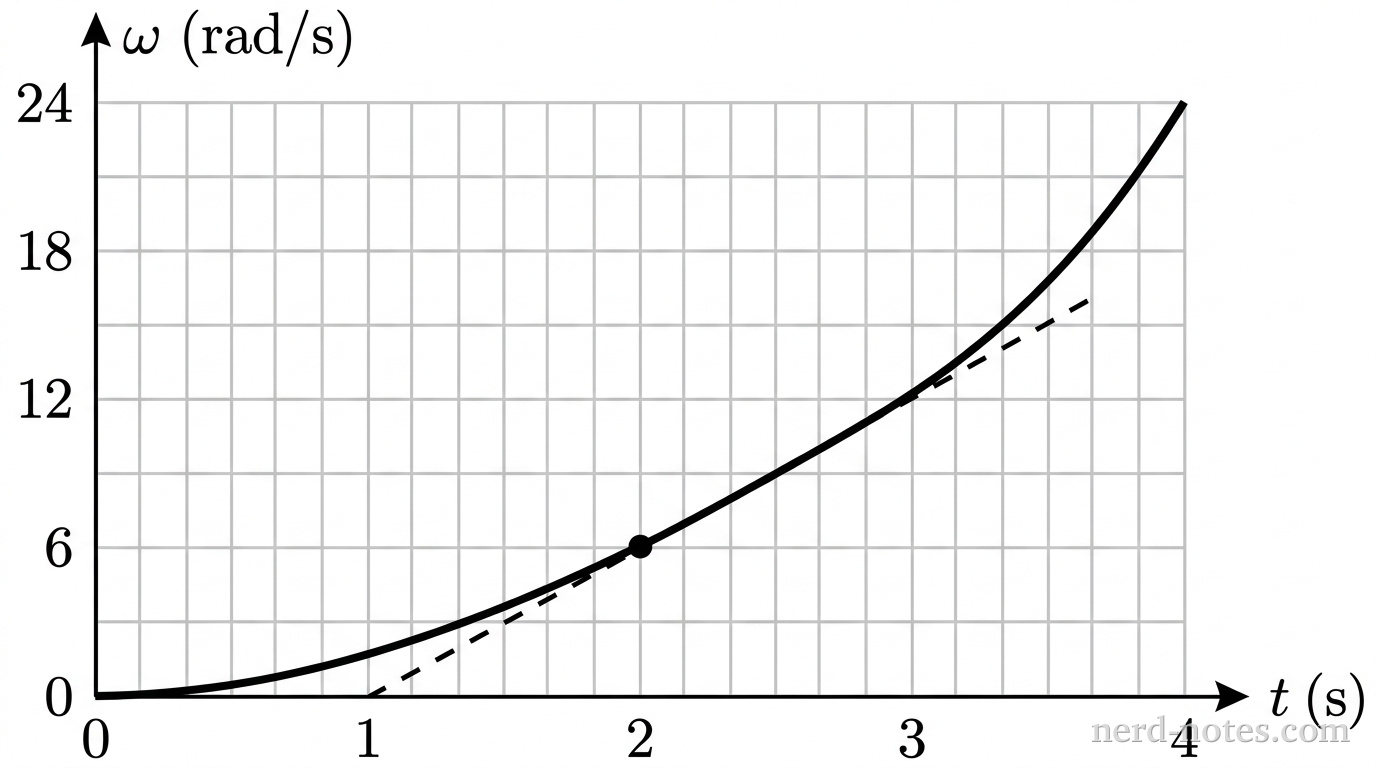 A Cartesian coordinate graph showing a horizontal axis labeled t (s) marked with major tick marks at 0, 1, 2, 3, and 4, and a vertical axis labeled \omega (rad/s) marked with major tick marks at 0, 6, 12, 18, and 24. Light gray gridlines form a uniform square grid across the plot area from t = 0 to 4 and \omega = 0 to 24. A thick solid black curve starts at the origin (0, 0), curves upward with increasing slope, passes through the points (2, 6) and (4, 24), and terminates at (4, 24). A straight dashed black line is tangent to the curve at the point (2, 6); this dashed line extends from (1, 0) on the horizontal axis through (2, 6) to (3, 12). A solid black dot marks the point of tangency at (2, 6). No other labels, curves, lines, text, or background shading appear.