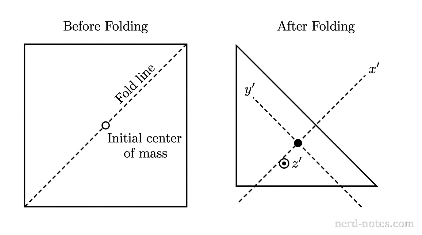 Two diagrams side by side labeled 'Before Folding' and 'After Folding'. On the left, a square sheet with vertices oriented horizontally and vertically, showing a dashed diagonal line extending from bottom-left to top-right labeled 'Fold line'. The center of the square is marked with an open circle labeled 'Initial center of mass'. On the right, an isosceles right triangle representing the folded sheet with its hypotenuse along the bottom-left to top-right diagonal. A filled circle marks the new center of mass, displaced perpendicular to the fold line into the interior of the triangle. Three mutually perpendicular axes pass through this new center of mass: a dashed line parallel to the fold line labeled x', a dashed line perpendicular to the fold line labeled y', and a circled dot labeled z' indicating an axis pointing out of the plane. No other labels, lines, text, or axes appear.