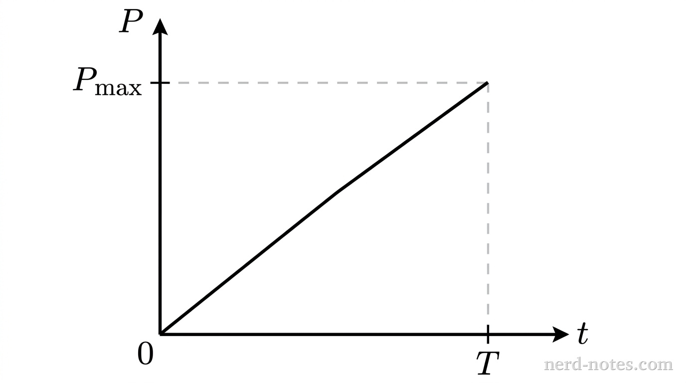 A graph plotted on a pair of perpendicular axes with a horizontal axis labeled t and a vertical axis labeled P. The axes meet at an origin labeled 0. A single solid straight line starts at the origin (0, 0) and extends upward and to the right into the first quadrant at a constant positive slope, terminating at a point. From this terminal point, a vertical dashed line extends straight down to a tick mark labeled T on the horizontal axis, and a horizontal dashed line extends straight to the left to a tick mark labeled P_{max} on the vertical axis. The background is solid white with no gridlines. No other labels, lines, text, or axes appear.