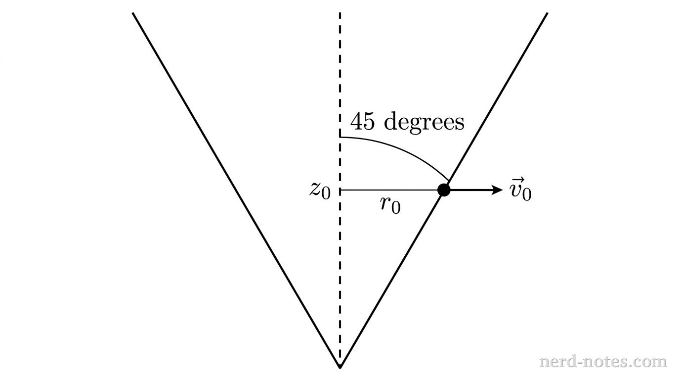 An inverted right circular cone oriented vertically with its sharp apex pointing downward at the origin. A vertical dashed line represents the central axis of symmetry rising from the apex. The cone walls extend upward and outward symmetrically, with an arc indicating an interior angle of 45 degrees between the vertical dashed axis and the right cone wall. A small solid circular dot representing a bead is positioned on the inner wall at an initial height labeled z_0, which corresponds to a horizontal radius labeled r_0 from the central axis. A horizontal arrow tangent to the cone's circumference at the bead's position indicates the initial horizontal velocity vector, labeled v_0. No other labels, lines, text, or axes appear.
