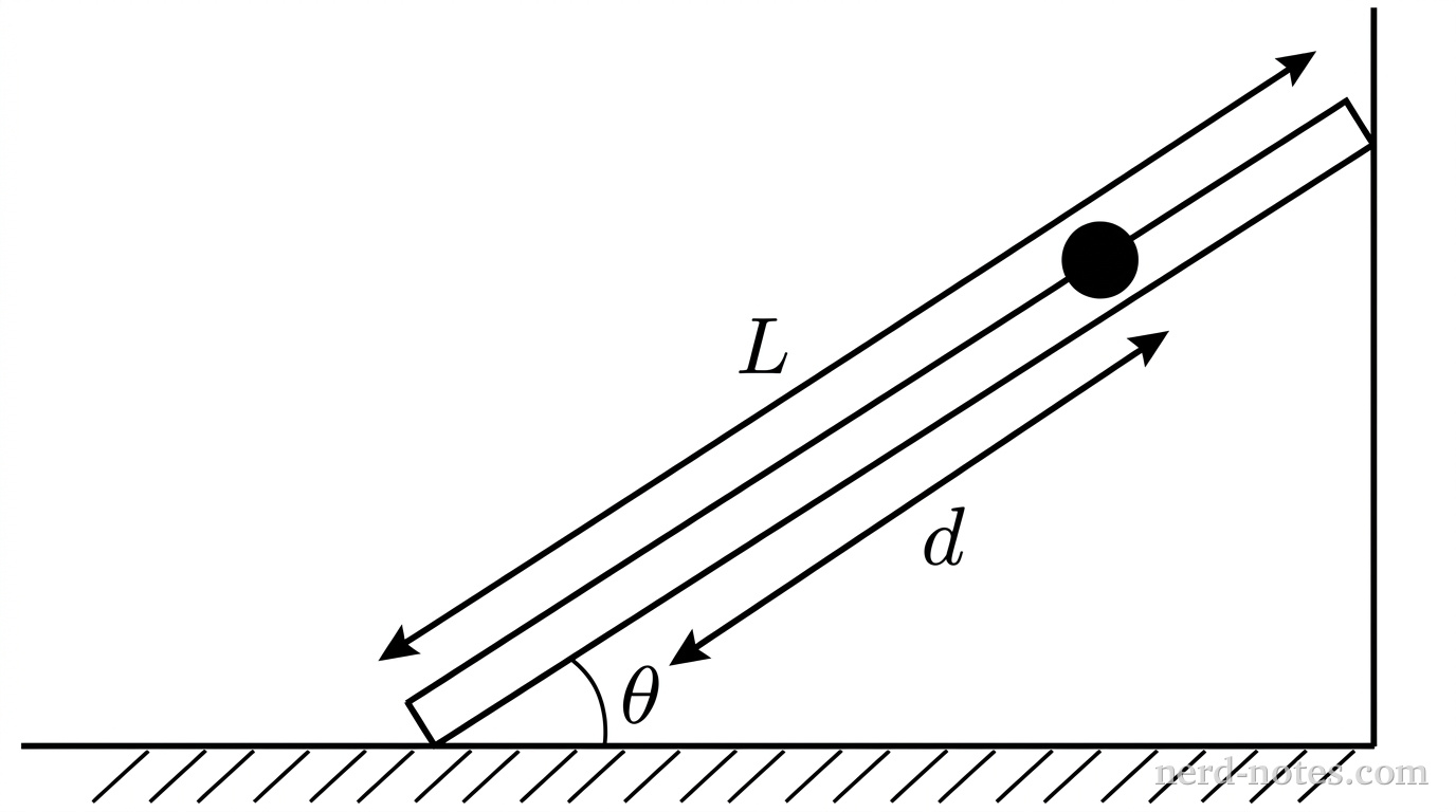 A side-view schematic showing a straight rectangular bar representing a ladder leaning against a vertical line representing a wall on the right and resting on a horizontal line representing the floor at the bottom. The ladder makes an angle labeled \(\theta\) with the horizontal floor at its base. A dimension line parallel to the ladder spans its full extent and is labeled \(L\). A filled circle sits on the upper face of the ladder at a distance from the base, with a parallel dimension line from the base to the center of the circle labeled \(d\). The vertical wall has no hash marks, while the horizontal floor has diagonal hash marks beneath it. No other labels, lines, text, or axes appear.
