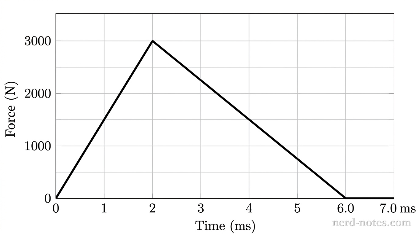 A Cartesian coordinate graph showing force \(F\) on the vertical axis versus time \(t\) on the horizontal axis. The horizontal axis ranges from \(0\) to \(7.0 \text{ ms}\) with major tick marks and labels at integer intervals 0, 1, 2, 3, 4, 5, 6, 7, labeled 'Time (ms)'. The vertical axis ranges from \(0\) to \(3500 \text{ N}\) with major tick marks and labels at intervals of 1000, labeled 0, 1000, 2000, 3000, labeled 'Force (N)'. Light gray gridlines align with each tick mark on both axes. A single solid thick black curve represents \(F(t)\), consisting of two line segments: the first segment starts at the origin (0, 0) and rises linearly to a sharp peak at (2.0, 3000); the second segment decreases linearly from (2.0, 3000) to (6.0, 0) on the horizontal axis. From \(t = 6.0 \text{ ms}\) to \(7.0 \text{ ms}\), the force remains at zero along the horizontal axis. No other curves, labels, shaded regions, or text appear on the graph.