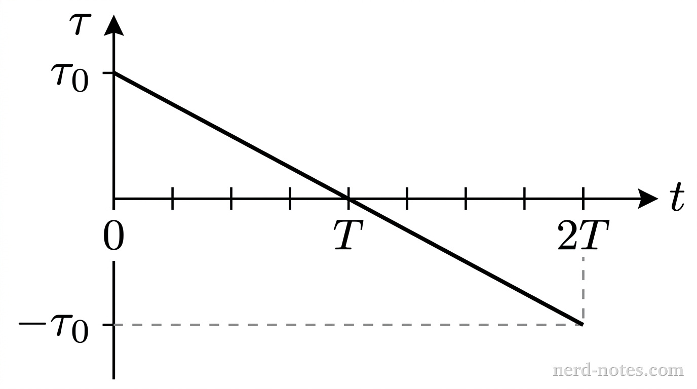 A two-dimensional Cartesian graph with a horizontal axis labeled t and a vertical axis labeled \tau. The horizontal axis has tick marks labeled 0, T, and 2T. The vertical axis has tick marks labeled \tau_0 above the horizontal axis and -\tau_0 below the horizontal axis. A single, solid straight line begins at the point (0, \tau_0) on the vertical axis, extends downward and to the right with a constant negative slope, crosses the horizontal axis at (T, 0), and terminates at the point (2T, -\tau_0). Dashed reference lines extend horizontally from -\tau_0 to (2T, -\tau_0) and vertically from 2T to (2T, -\tau_0). No other labels, lines, text, or gridlines appear.