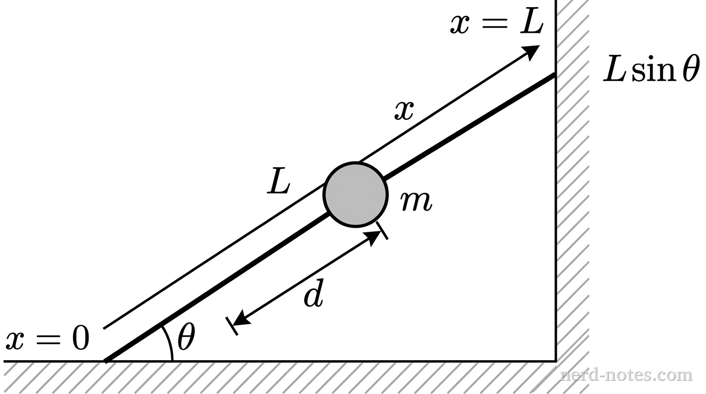 A side-view diagram shows a straight thick line segment representing a ladder of length \(L\) leaning against a vertical wall on the right and resting on a horizontal floor at the bottom left. The floor and wall meet at a perpendicular corner. The base of the ladder contacts the floor at an angle \(\theta\) above the horizontal floor. The top of the ladder contacts the vertical wall at height \(L\sin\theta\). A coordinate axis labeled \(x\) runs parallel to the ladder, pointing upward from the base where \(x = 0\) toward the top where \(x = L\). A shaded circle representing a person of mass \(m\) is positioned on the ladder at a distance \(d\) along the ladder from the base. A double-headed dimension arrow parallel to the ladder indicates the distance \(d\) from the floor contact point to the circle. No other labels, lines, text, or forces appear.