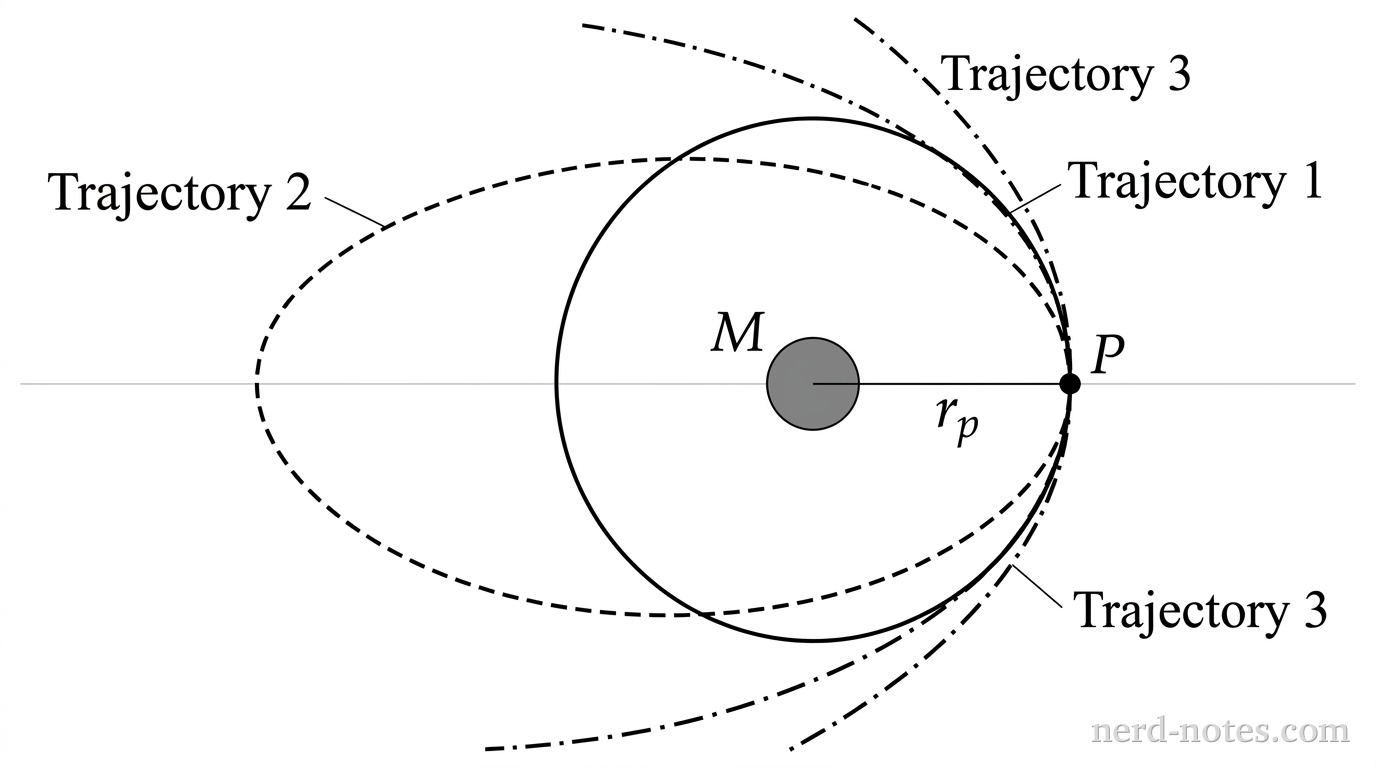 A black-and-white schematic showing three orbital trajectories sharing a common periapsis point labeled P. Near the center is a solid gray circle labeled M representing a central planet. Directly to the right of the center of M, along the horizontal line, is a small filled black dot labeled P. A horizontal line segment connects the center of M to point P, with a label r_p positioned directly below the segment. Three coplanar curves pass through point P with a common vertical tangent: a solid circle centered at M labeled Trajectory 1; a dashed closed ellipse with one focus at M and its rightmost vertex at P, extending further to the left of M, labeled Trajectory 2; and a dot-dashed parabolic curve opening toward the left around M with its vertex at P, labeled Trajectory 3. No other labels, lines, text, or axes appear.