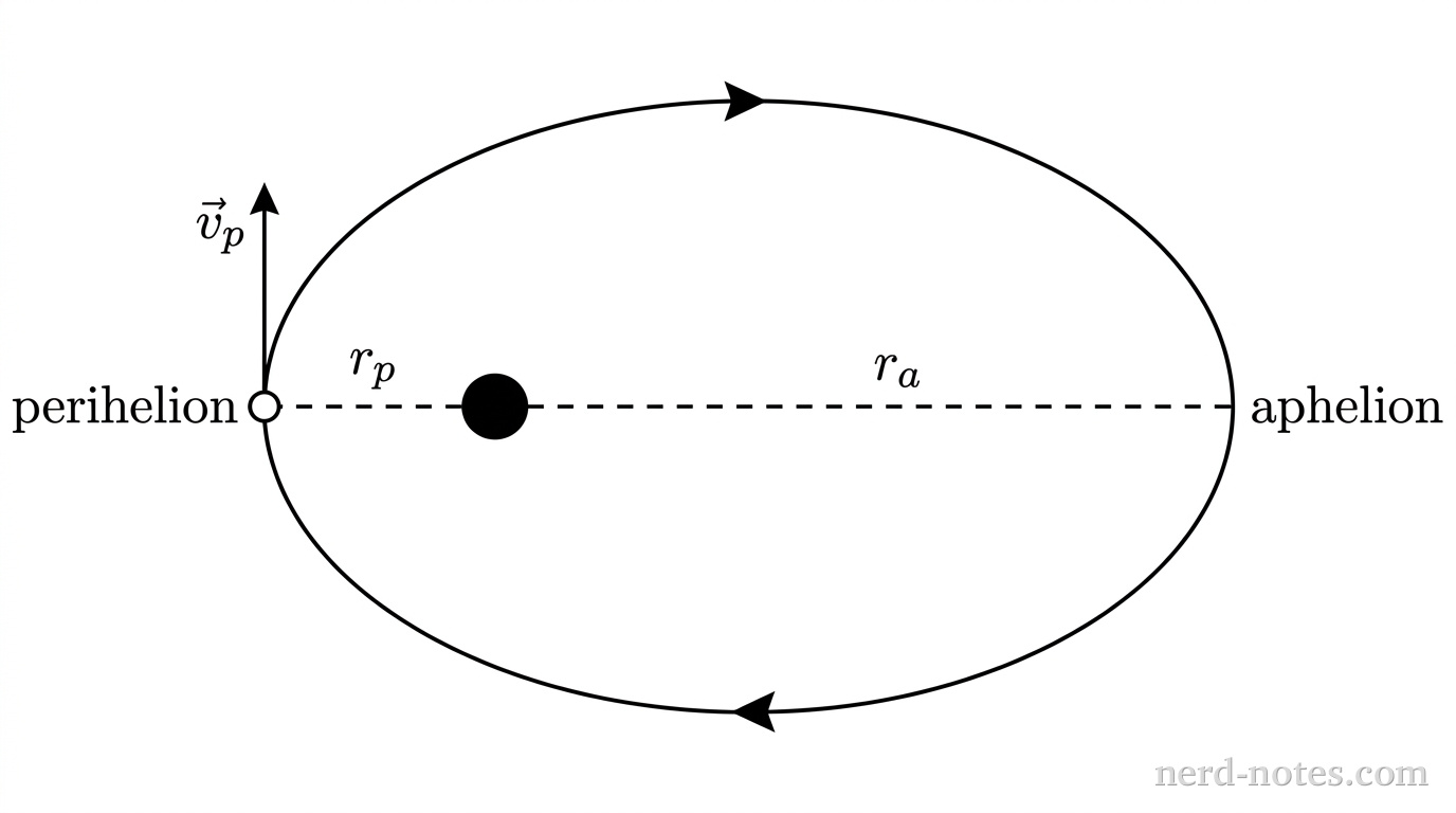An elliptical orbit drawn with a solid line, elongated horizontally. A filled circle labeled Sun sits at the left focal point. The leftmost point on the ellipse is labeled perihelion, located at a horizontal dashed line of length \(r_p\) from the focal point, with a small solid circle representing the asteroid. A straight velocity vector arrow labeled \(\vec{v}_p\) points vertically upward from the asteroid, perpendicular to the horizontal dashed line. The rightmost point of the ellipse is labeled aphelion, located at a horizontal dashed line of length \(r_a\) from the focal point. Along the top curved half of the ellipse, a directional arrow points counterclockwise from perihelion to aphelion to indicate the outbound path. Along the bottom curved half of the ellipse, a directional arrow points counterclockwise from aphelion to perihelion to indicate the inbound path. No other labels, lines, text, or axes appear.