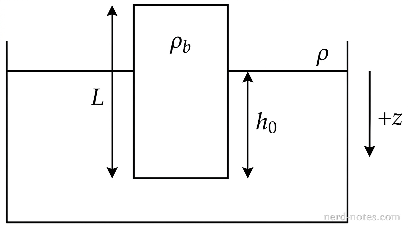 A schematic of a container filled with liquid and a floating cylinder. A horizontal line represents the liquid surface, labeled with \rho to the right. A vertical rectangle representing the cylinder has total height L indicated by a vertical double-headed dimension arrow along its full length on the left. The lower portion of the cylinder is submerged beneath the liquid surface to an equilibrium depth h_0, indicated by a vertical double-headed dimension arrow on the right. The cylinder has a horizontal top and bottom of cross-sectional area A, with the label \rho_b positioned inside the upper unsubmerged portion of the rectangle. A downward vertical arrow to the right of the cylinder is labeled +z, indicating the direction of displacement. No other labels, lines, text, or axes appear.