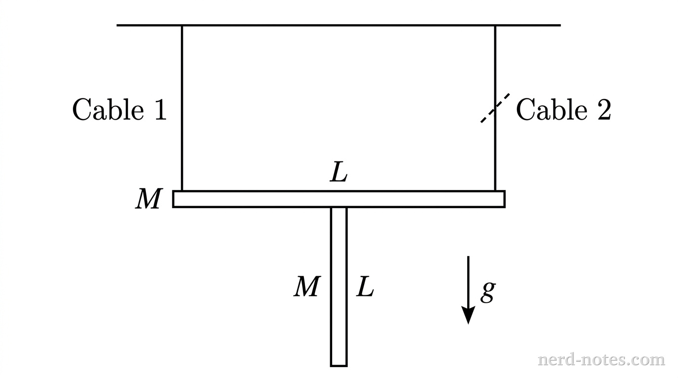 A schematic diagram showing a rigid composite T-frame in a vertical plane. A horizontal solid bar of length \(L\) has two vertical support cables extending straight upward from its ends to a horizontal ceiling line. The left cable is labeled Cable 1 and the right cable is labeled Cable 2. A second vertical solid bar of length \(L\) is welded perpendicularly to the midpoint of the horizontal bar, extending straight downward. The horizontal bar has mass \(M\) and length \(L\), and the vertical bar has mass \(M\) and length \(L\). A small dashed slash is shown across Cable 2 indicating a cut. A downward arrow labeled \(g\) indicates the direction of gravitational acceleration. No other labels, lines, text, or axes appear.